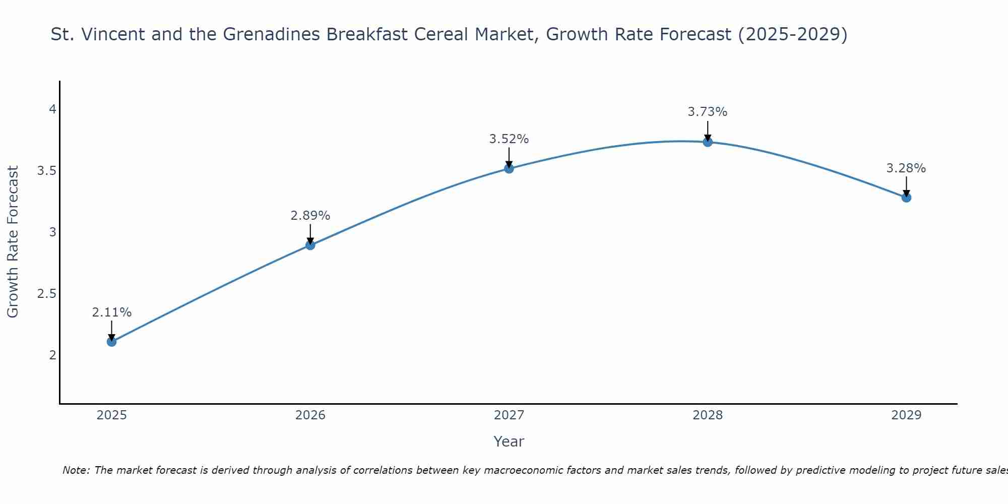 St. Vincent and the Grenadines Breakfast Cereal Market Growth Rate