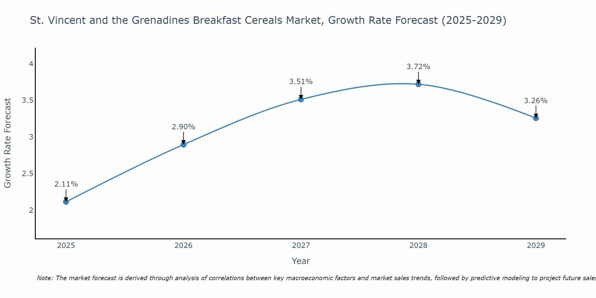 St. Vincent and the Grenadines Breakfast Cereals Market Growth Rate