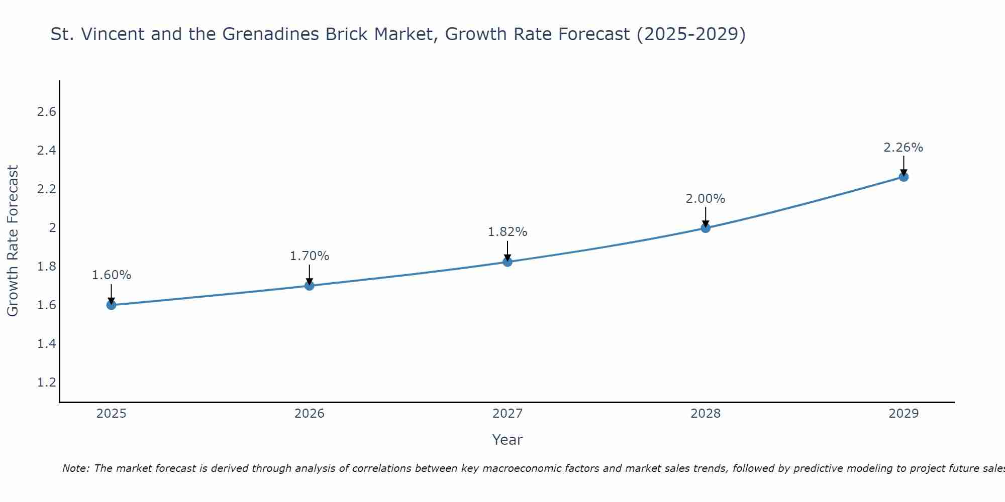 St. Vincent and the Grenadines Brick Market Growth Rate