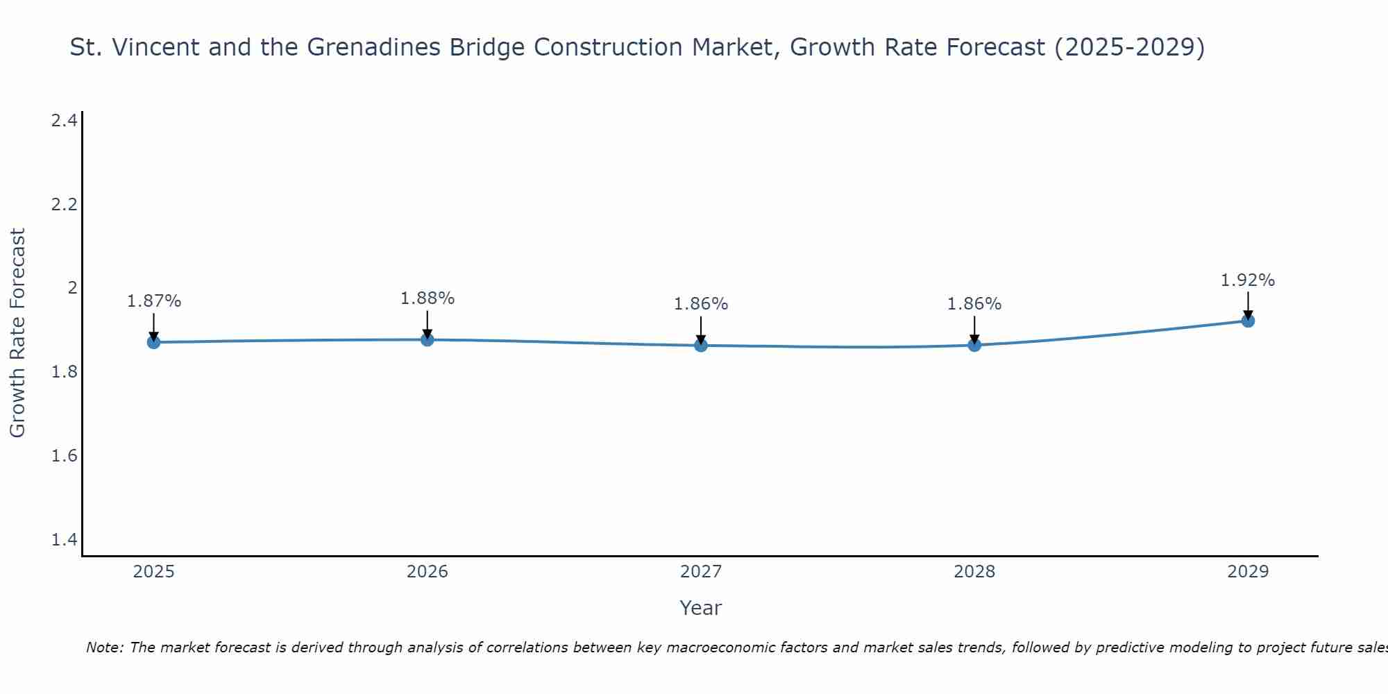 St. Vincent and the Grenadines Bridge Construction Market Growth Rate