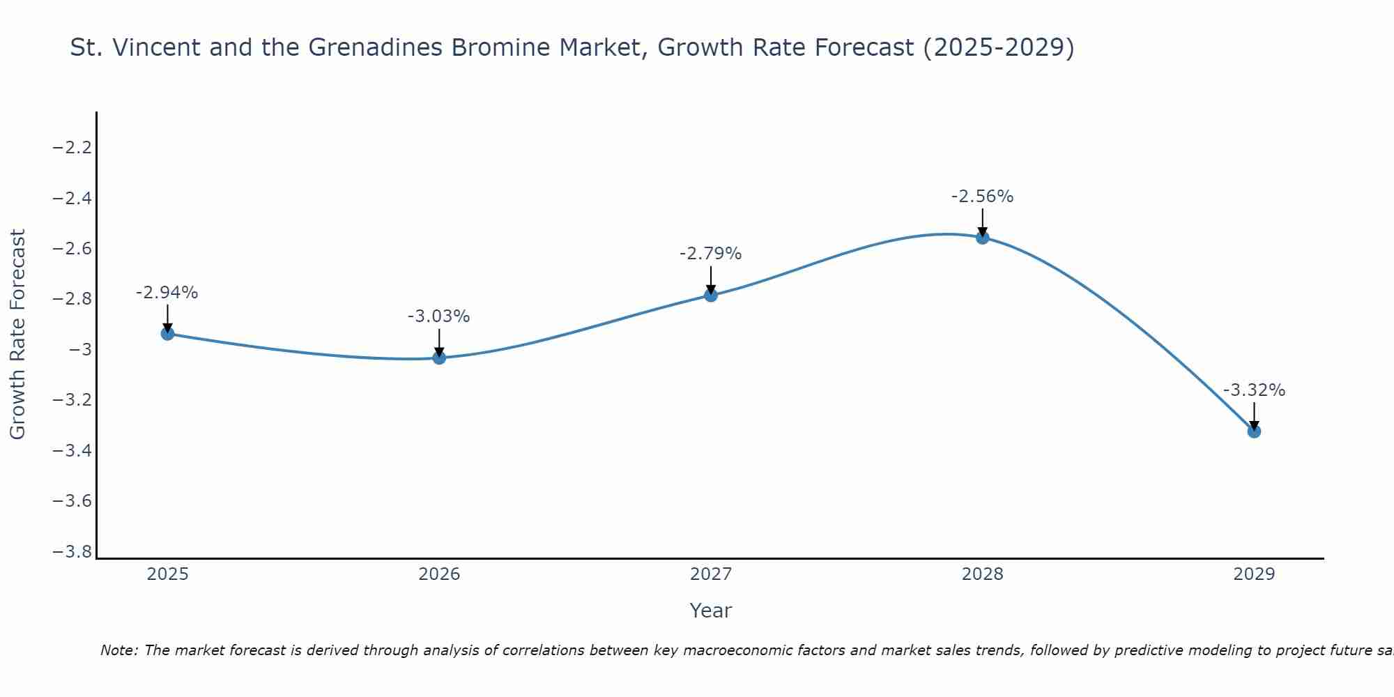 St. Vincent and the Grenadines Bromine Market Growth Rate