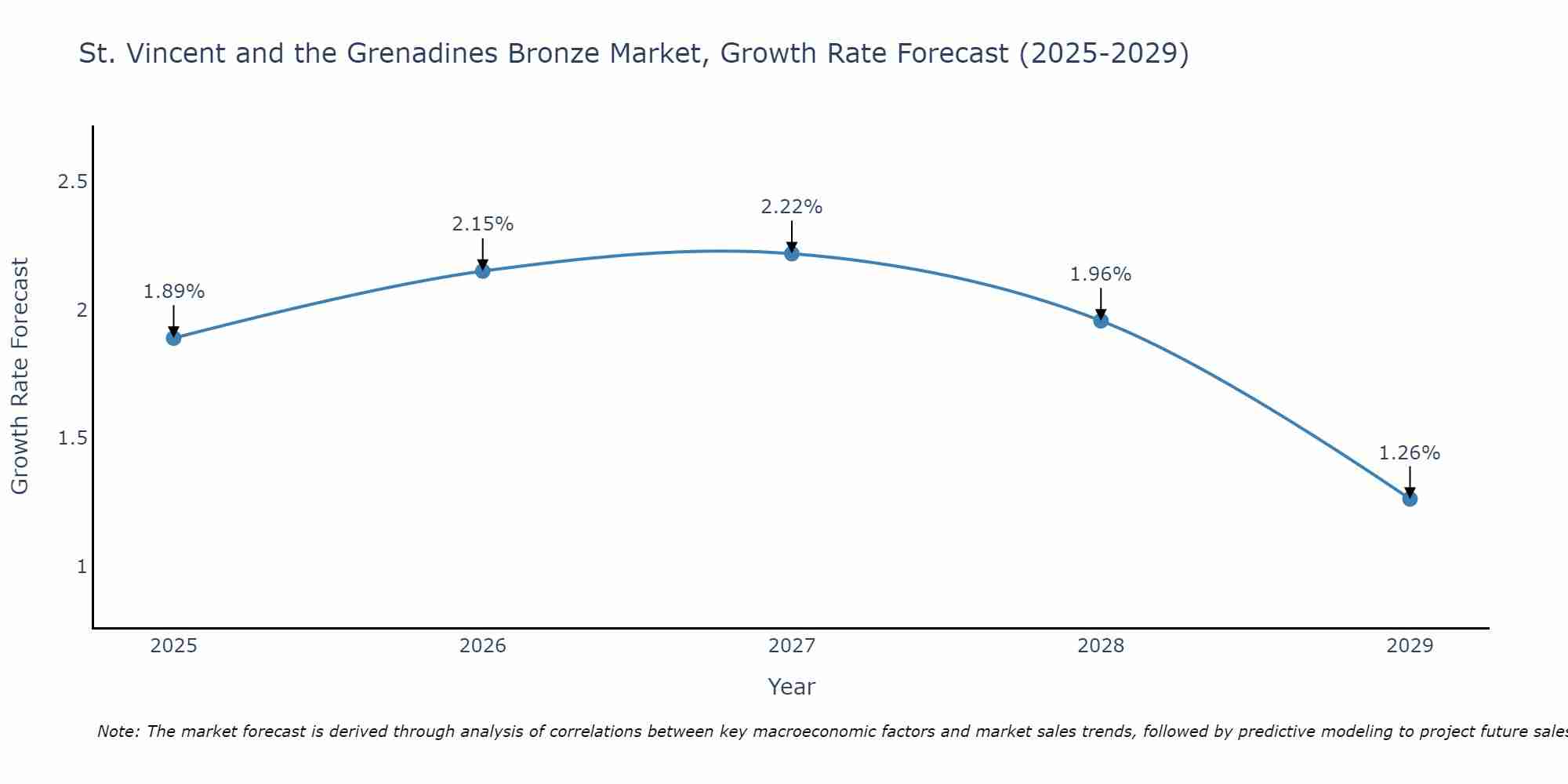 St. Vincent and the Grenadines Bronze Market Growth Rate