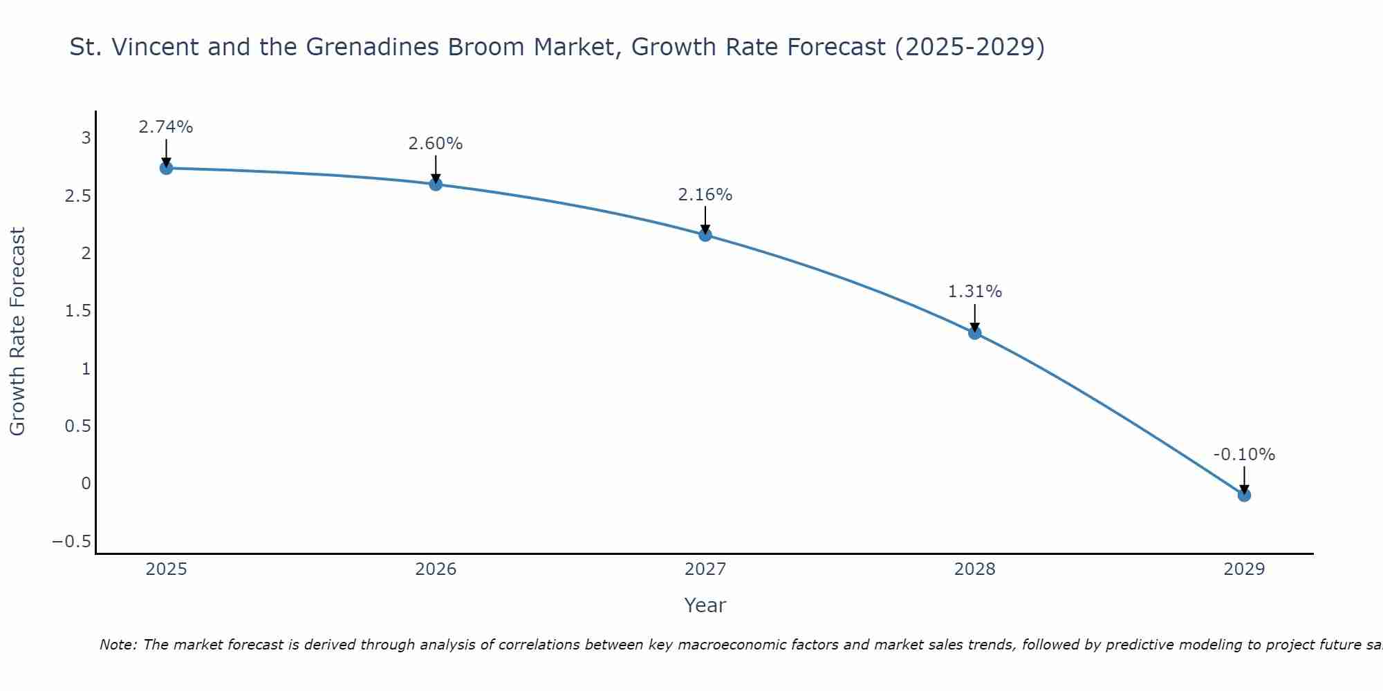 St. Vincent and the Grenadines Broom Market Growth Rate