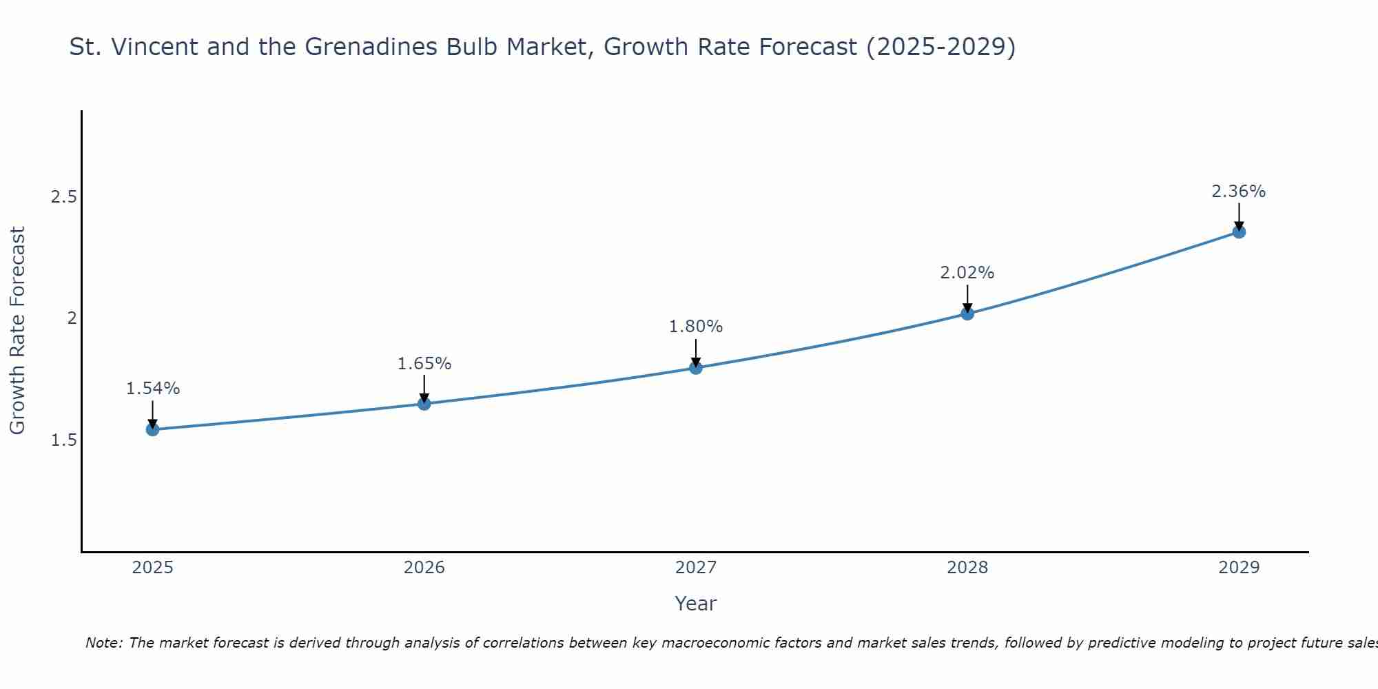 St. Vincent and the Grenadines Bulb Market Growth Rate