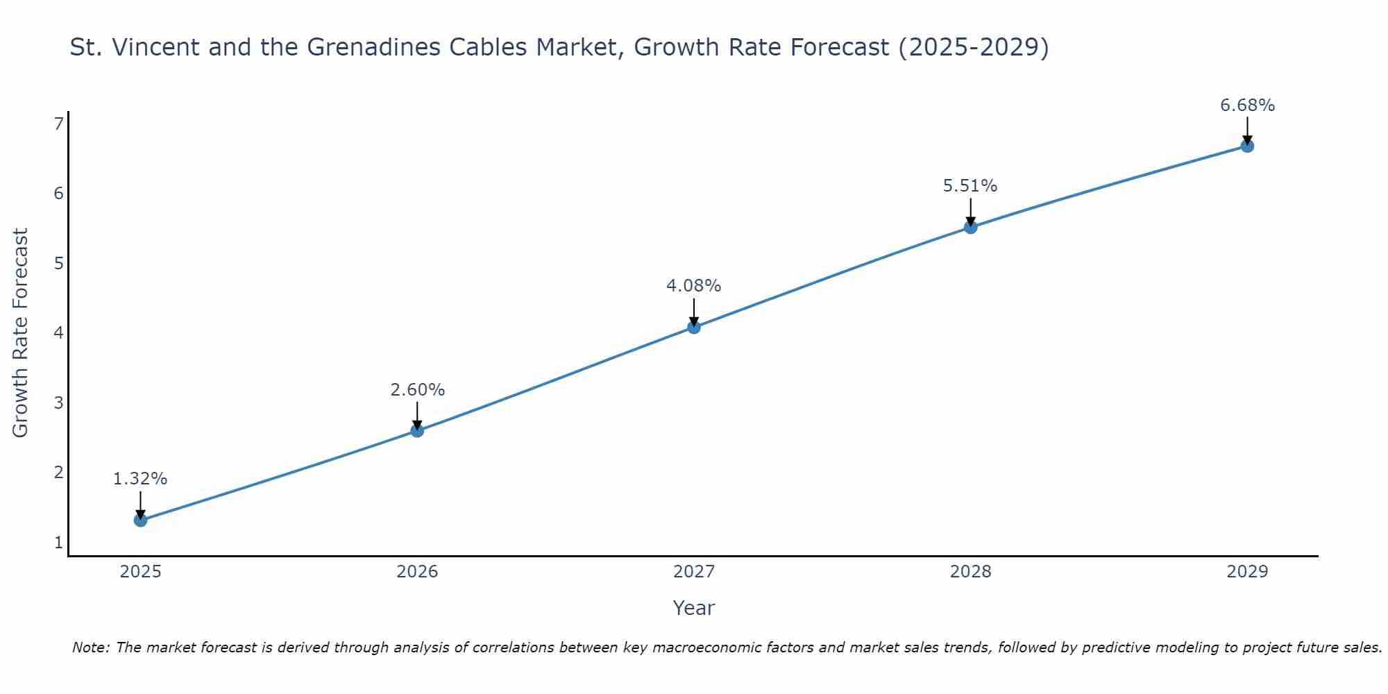 St. Vincent and the Grenadines Cables Market Growth Rate