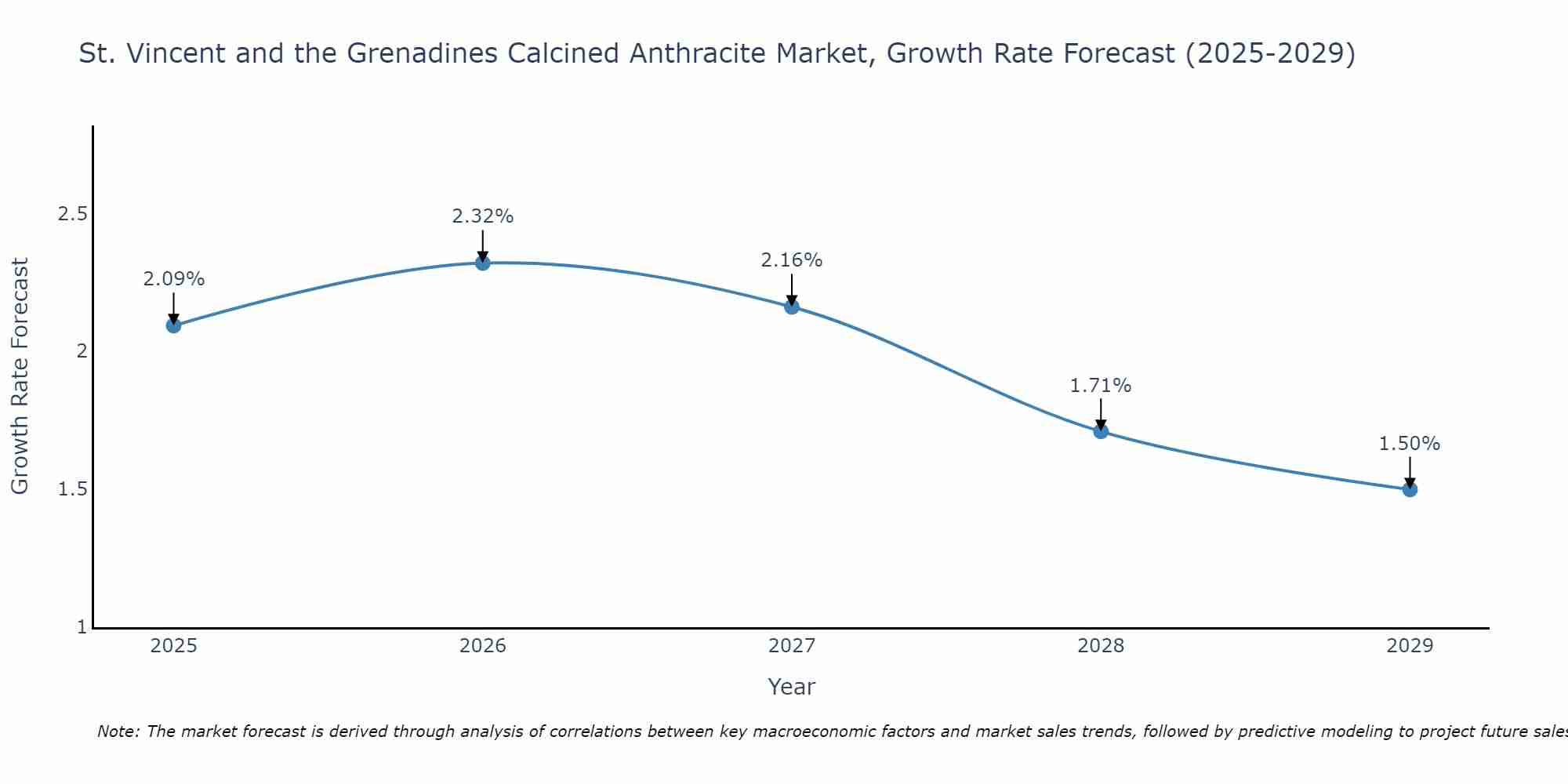 St. Vincent and the Grenadines Calcined Anthracite Market Growth Rate