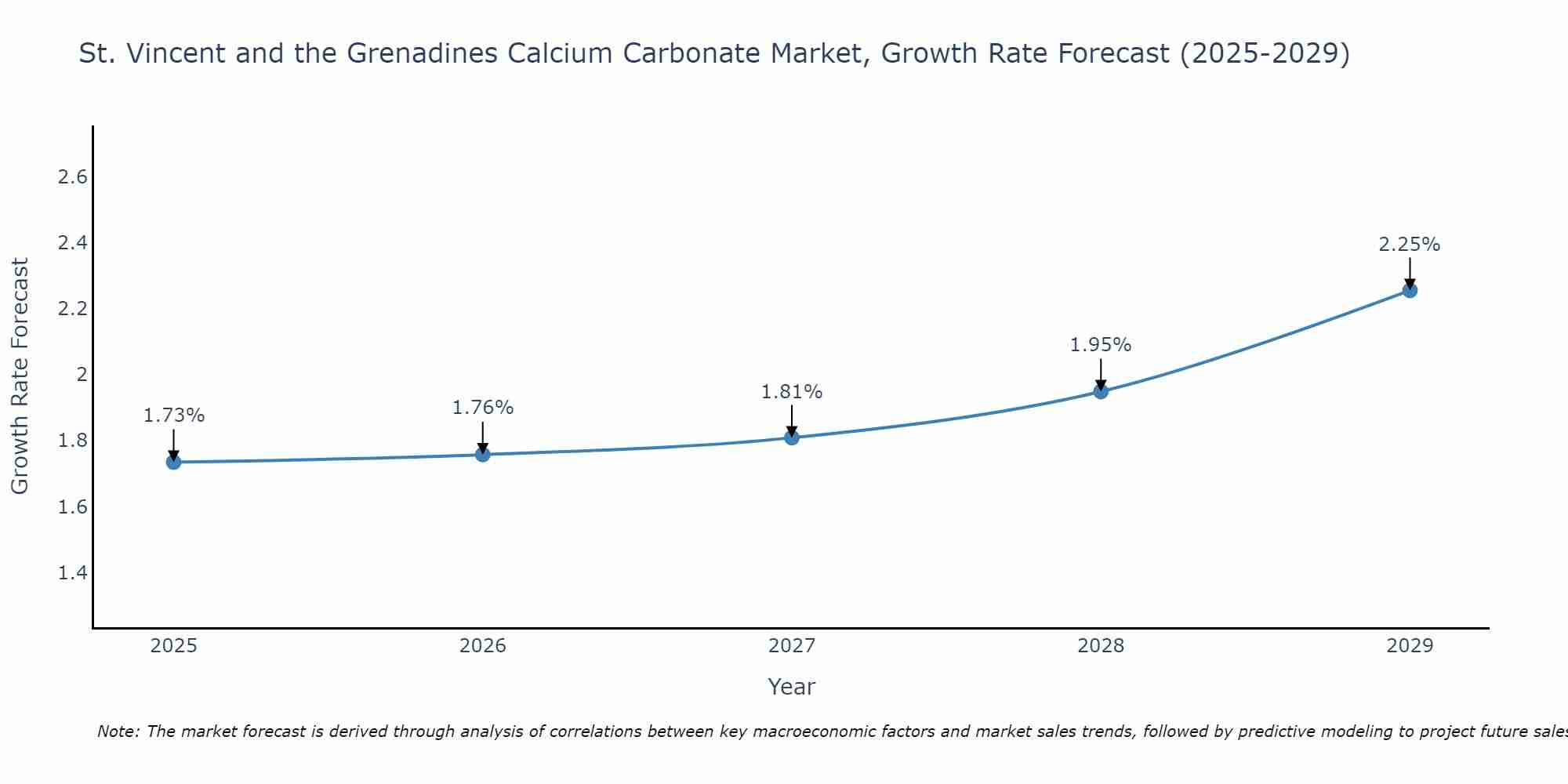 St. Vincent and the Grenadines Calcium Carbonate Market Growth Rate
