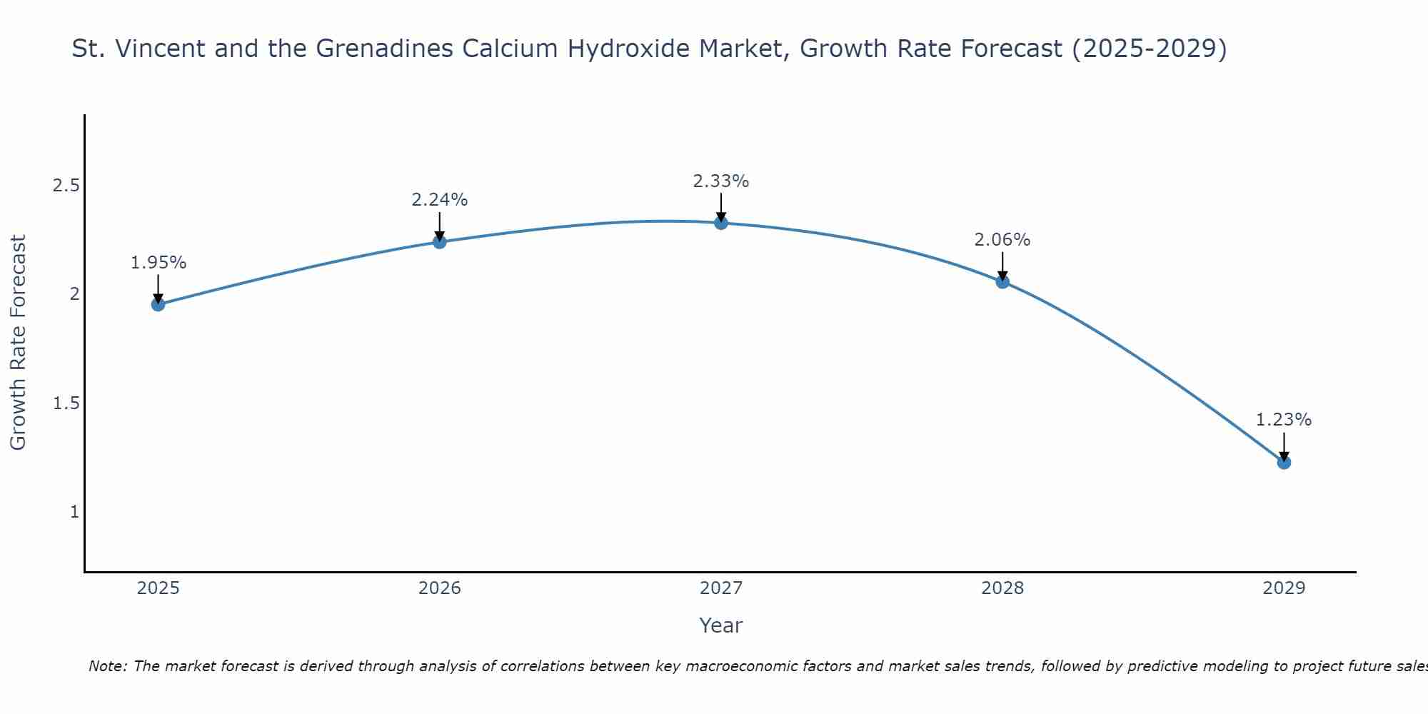 St. Vincent and the Grenadines Calcium Hydroxide Market Growth Rate