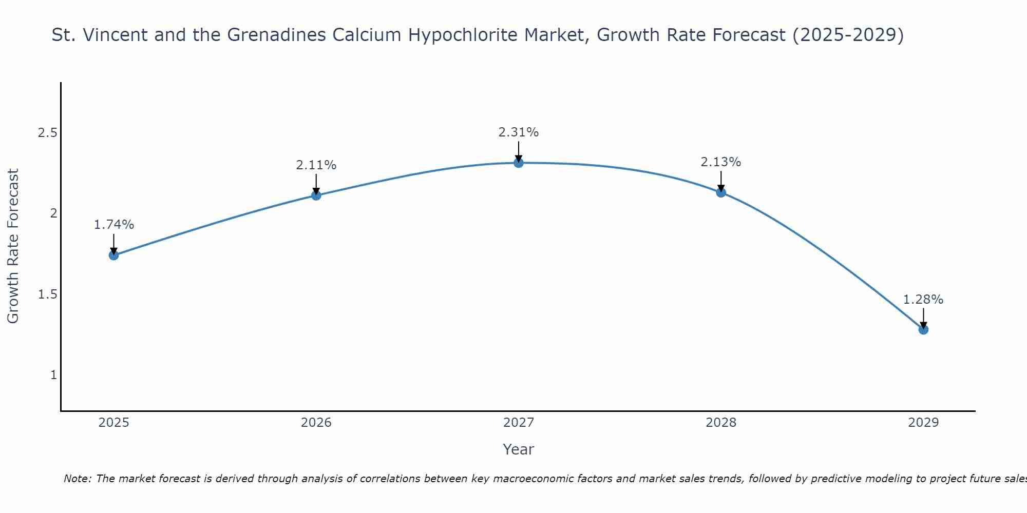 St. Vincent and the Grenadines Calcium Hypochlorite Market Size Growth Rate