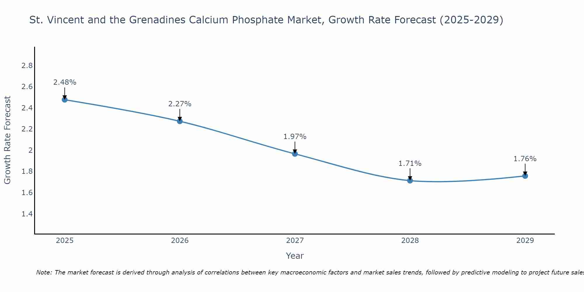St. Vincent and the Grenadines Calcium Phosphate Market Growth Rate