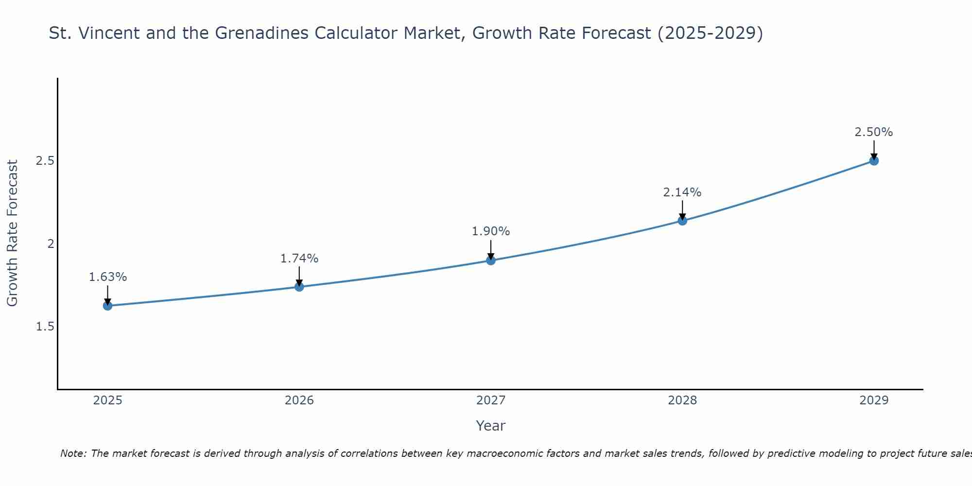 St. Vincent and the Grenadines Calculator Market Size Growth Rate