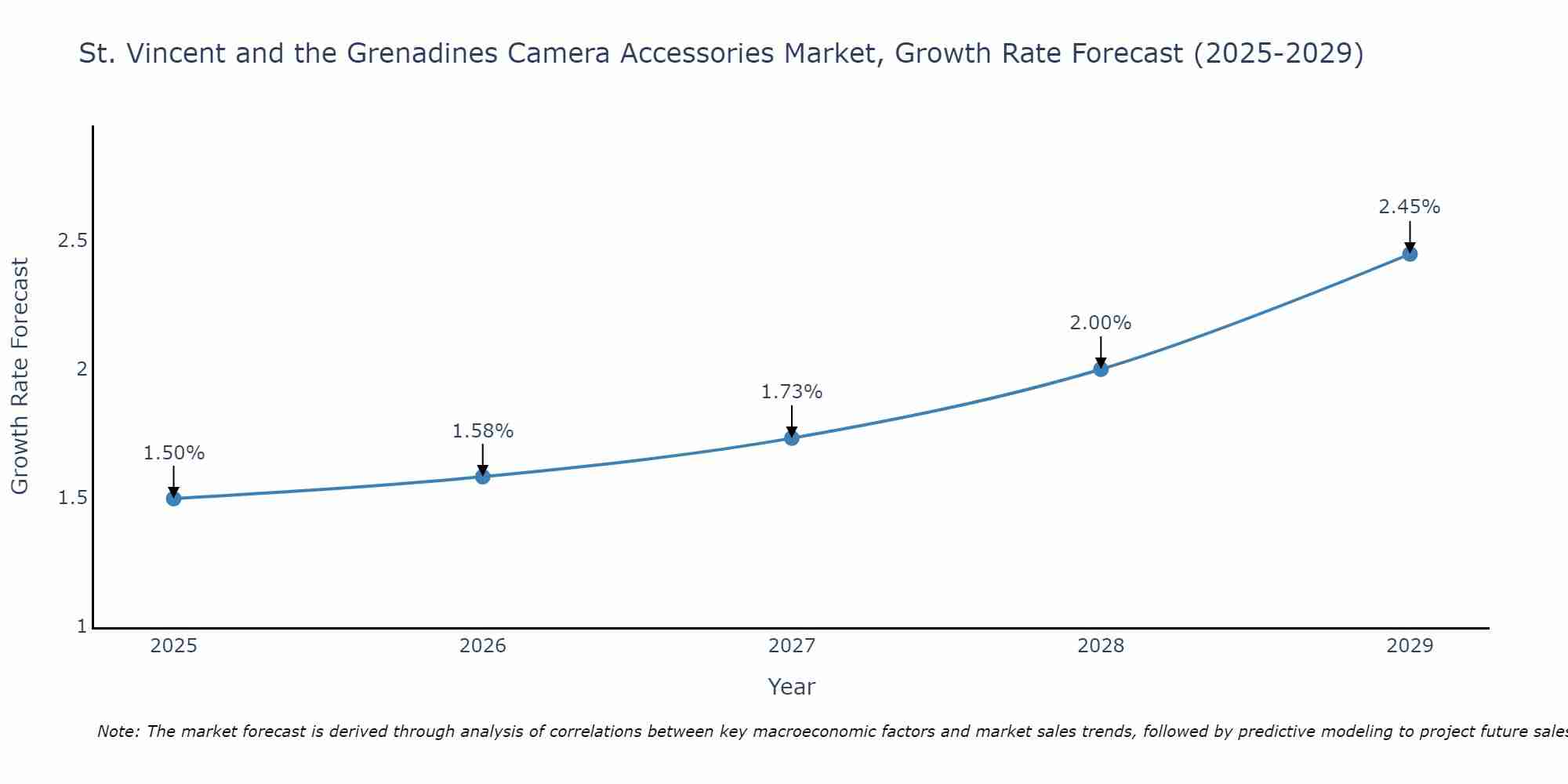 St. Vincent and the Grenadines Camera Accessories Market Size Growth Rate