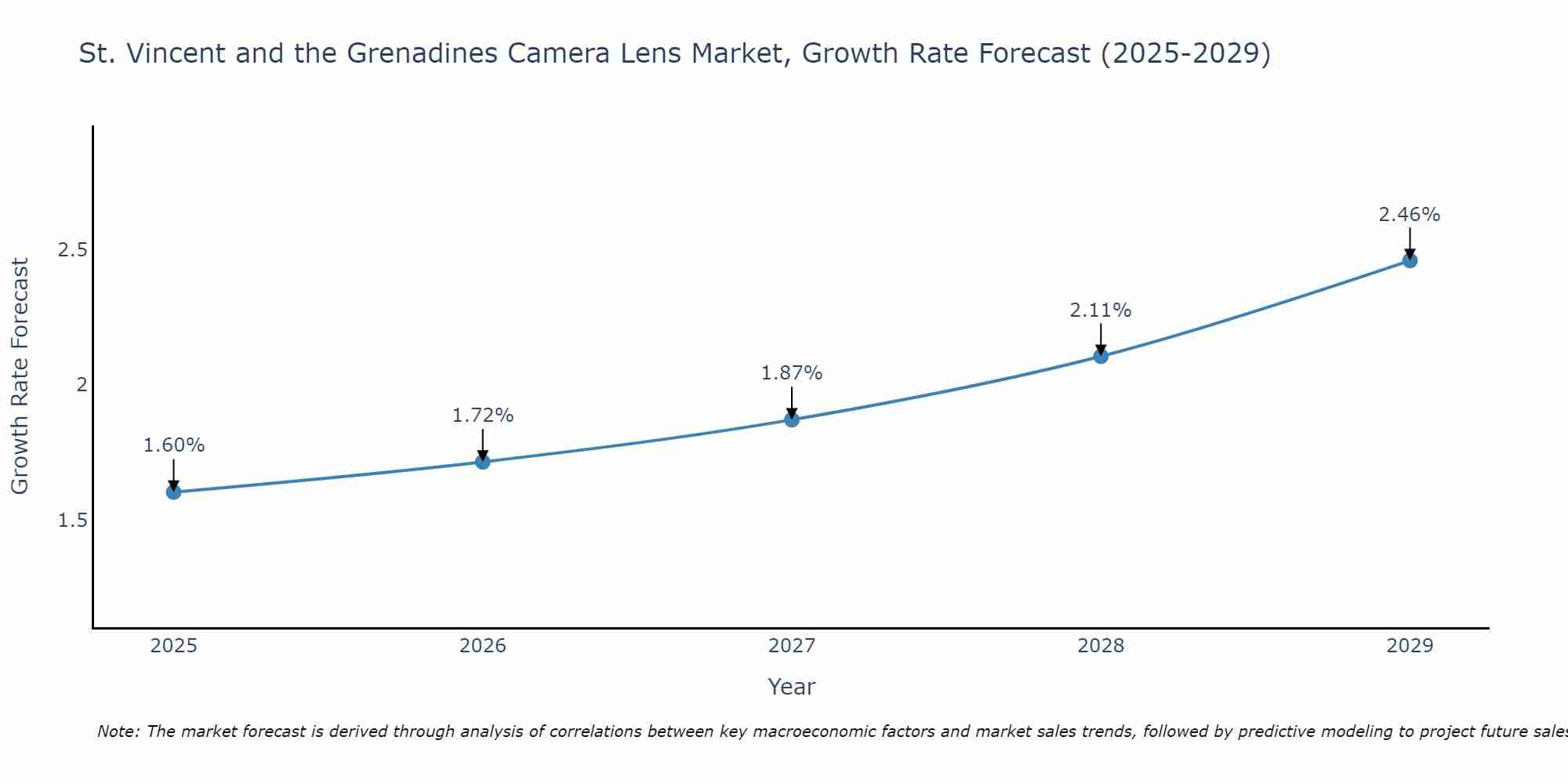 St. Vincent and the Grenadines Camera Lens Market Growth Rate