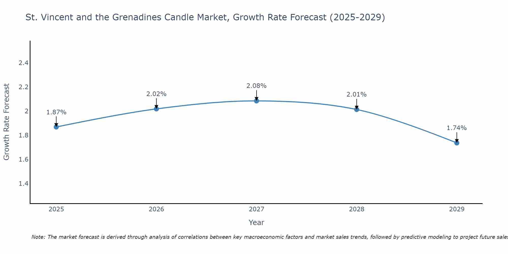 St. Vincent and the Grenadines Candle Market Growth Rate