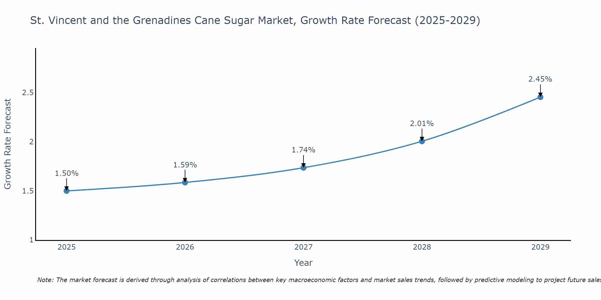St. Vincent and the Grenadines Cane Sugar Market Growth Rate