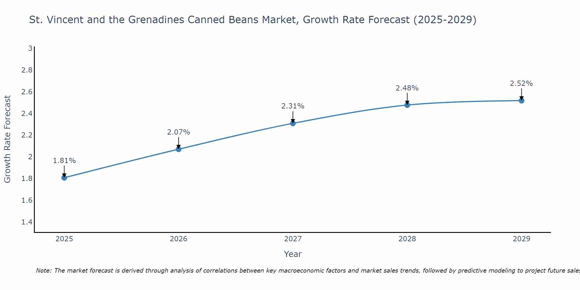 St. Vincent and the Grenadines Canned Beans Market Growth Rate