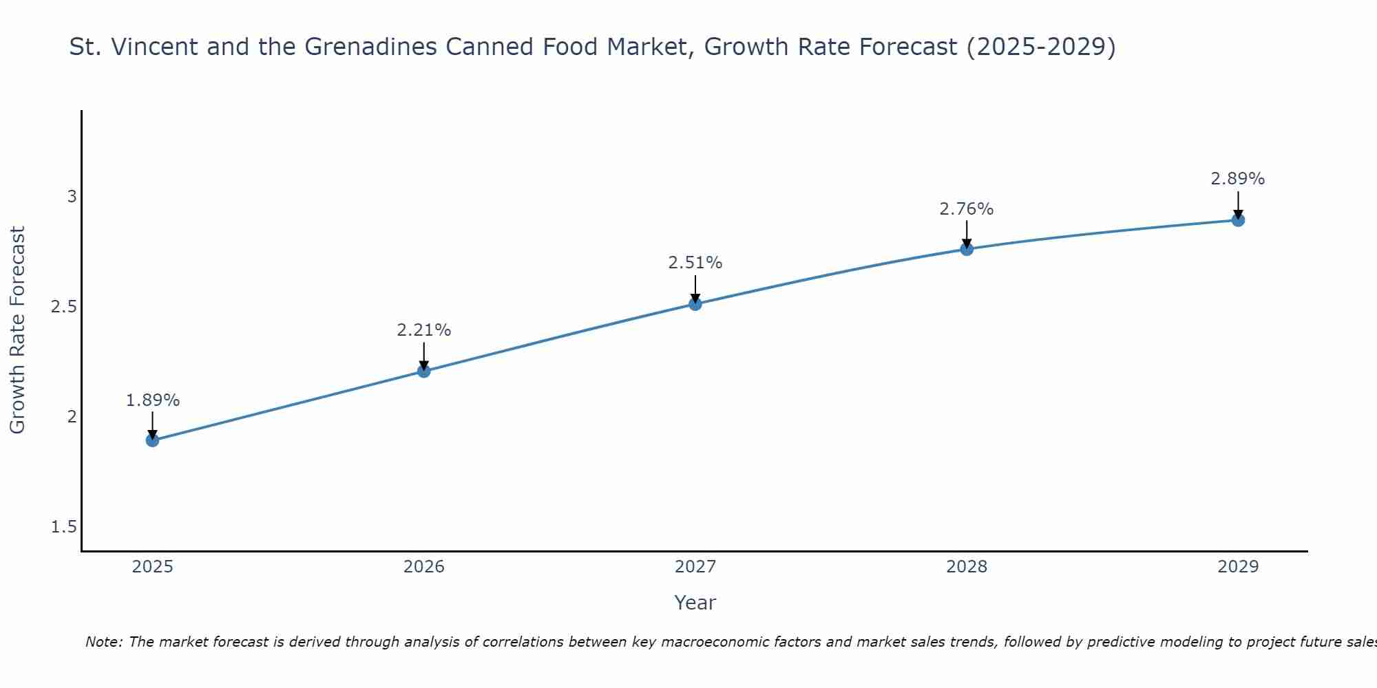 St. Vincent and the Grenadines Canned Food Market Growth Rate