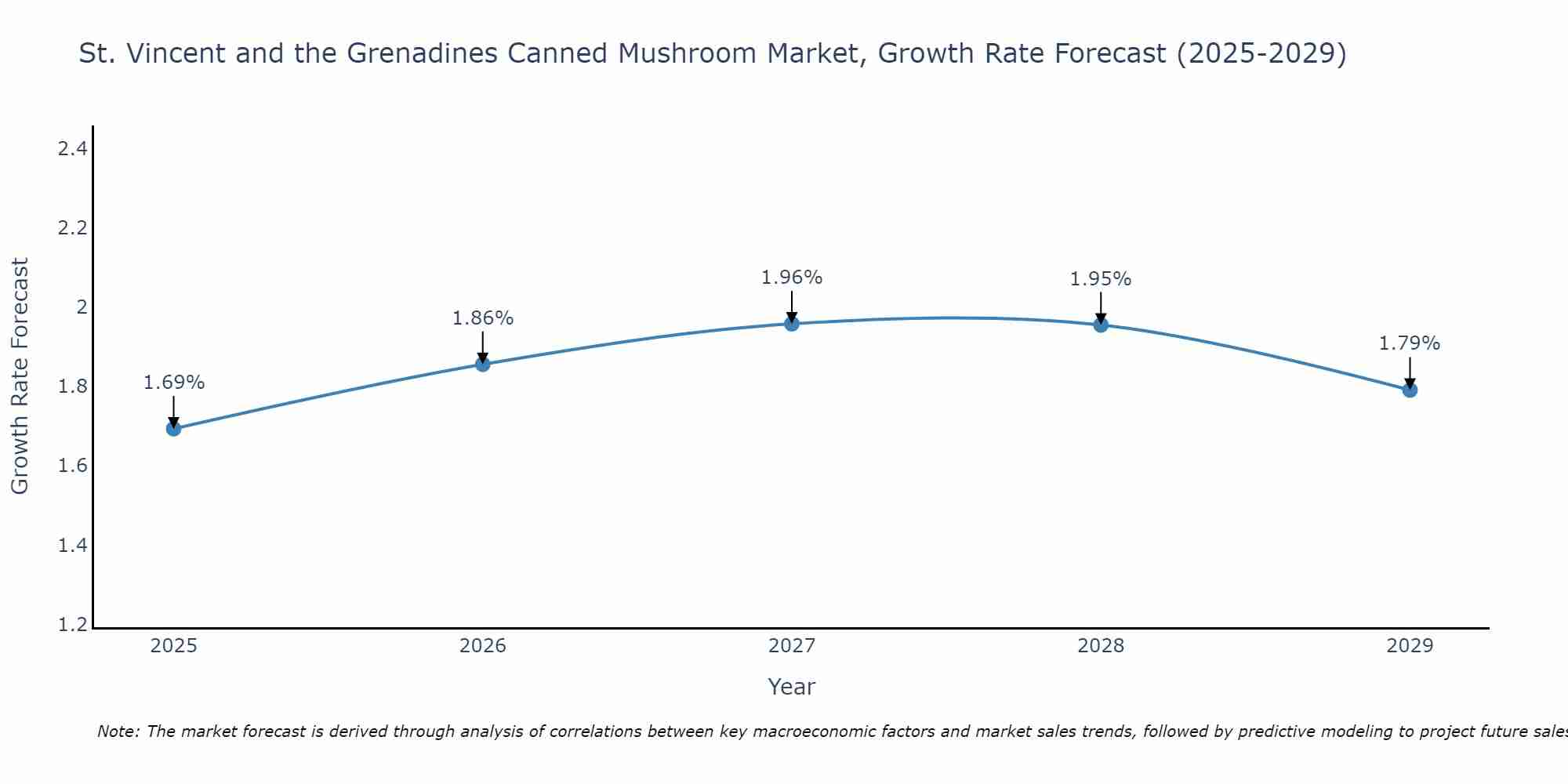 St. Vincent and the Grenadines Canned Mushroom Market Size Growth Rate