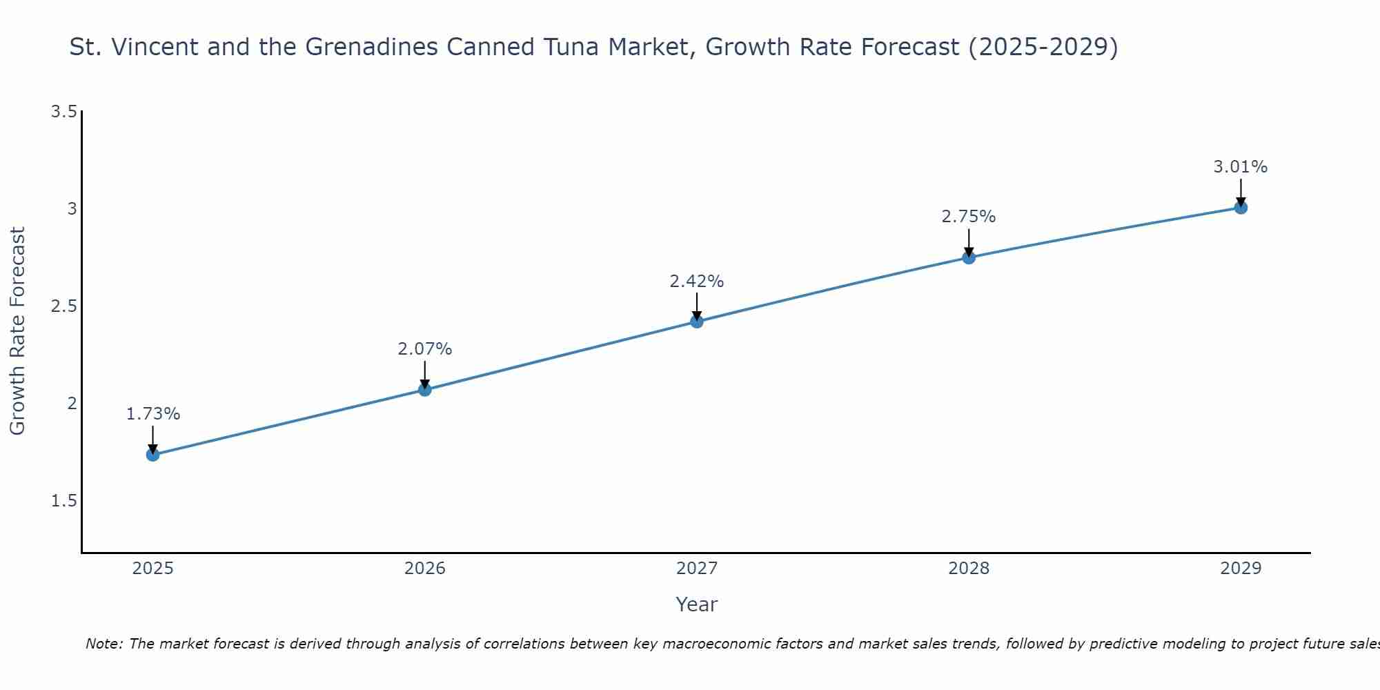 St. Vincent and the Grenadines Canned Tuna Market Growth Rate