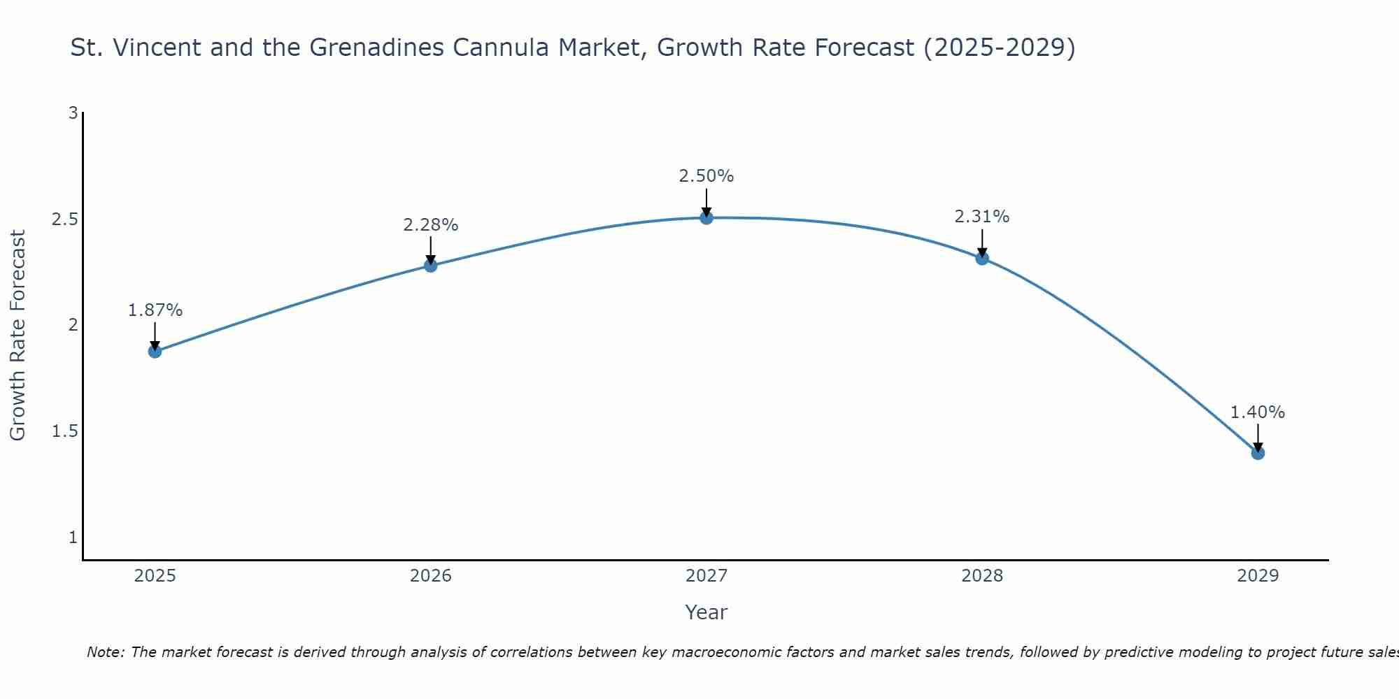 St. Vincent and the Grenadines Cannula Market Growth Rate