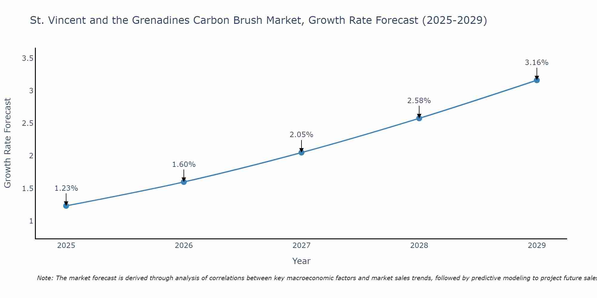 St. Vincent and the Grenadines Carbon Brush Market Growth Rate