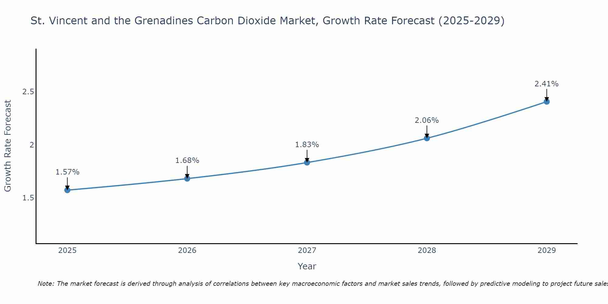 St. Vincent and the Grenadines Carbon Dioxide Market Growth Rate