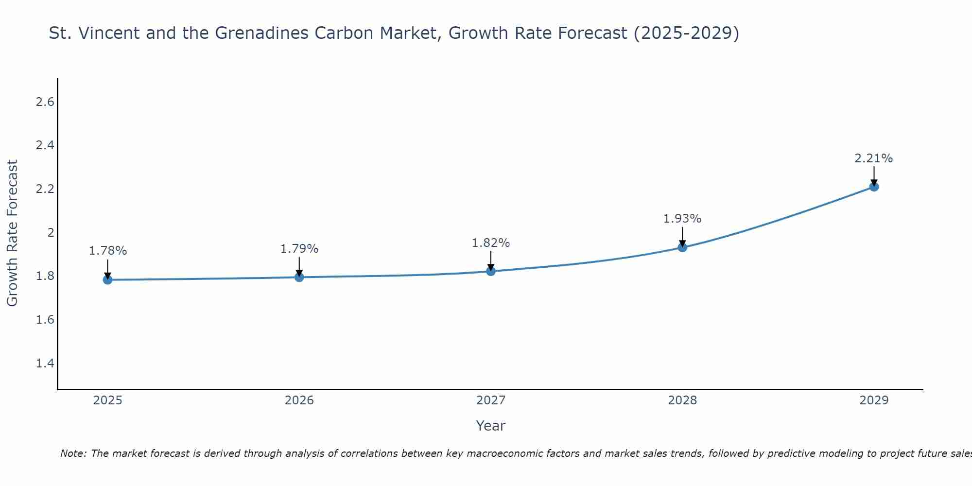 St. Vincent and the Grenadines Carbon Market Size Growth Rate