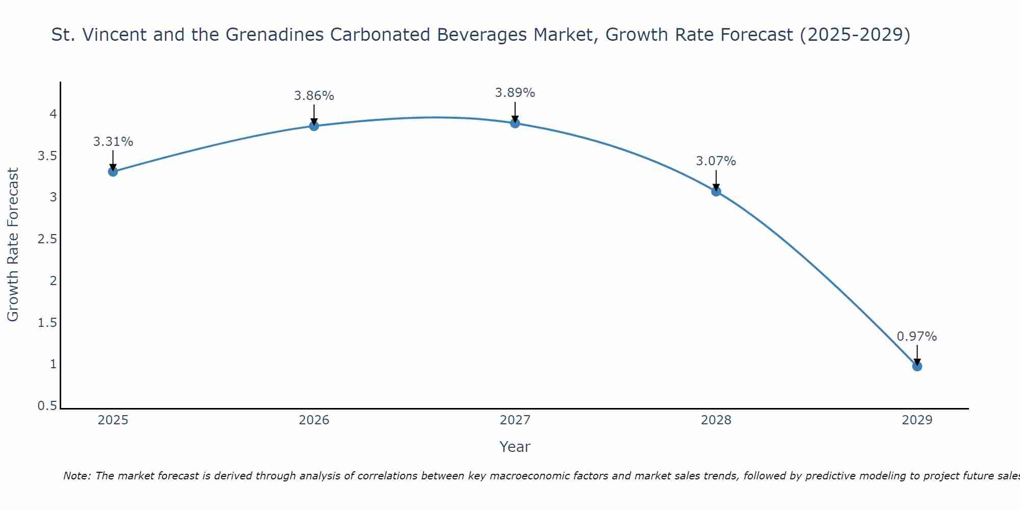 St. Vincent and the Grenadines Carbonated Beverages Market Size Growth Rate