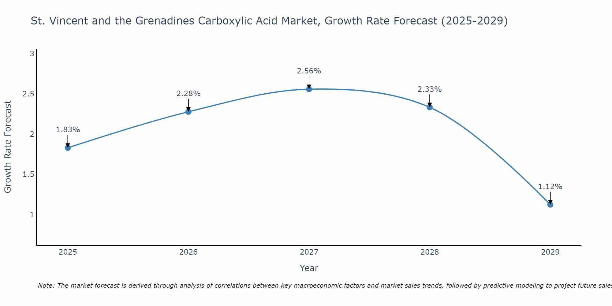 St. Vincent and the Grenadines Carboxylic Acid Market Growth Rate
