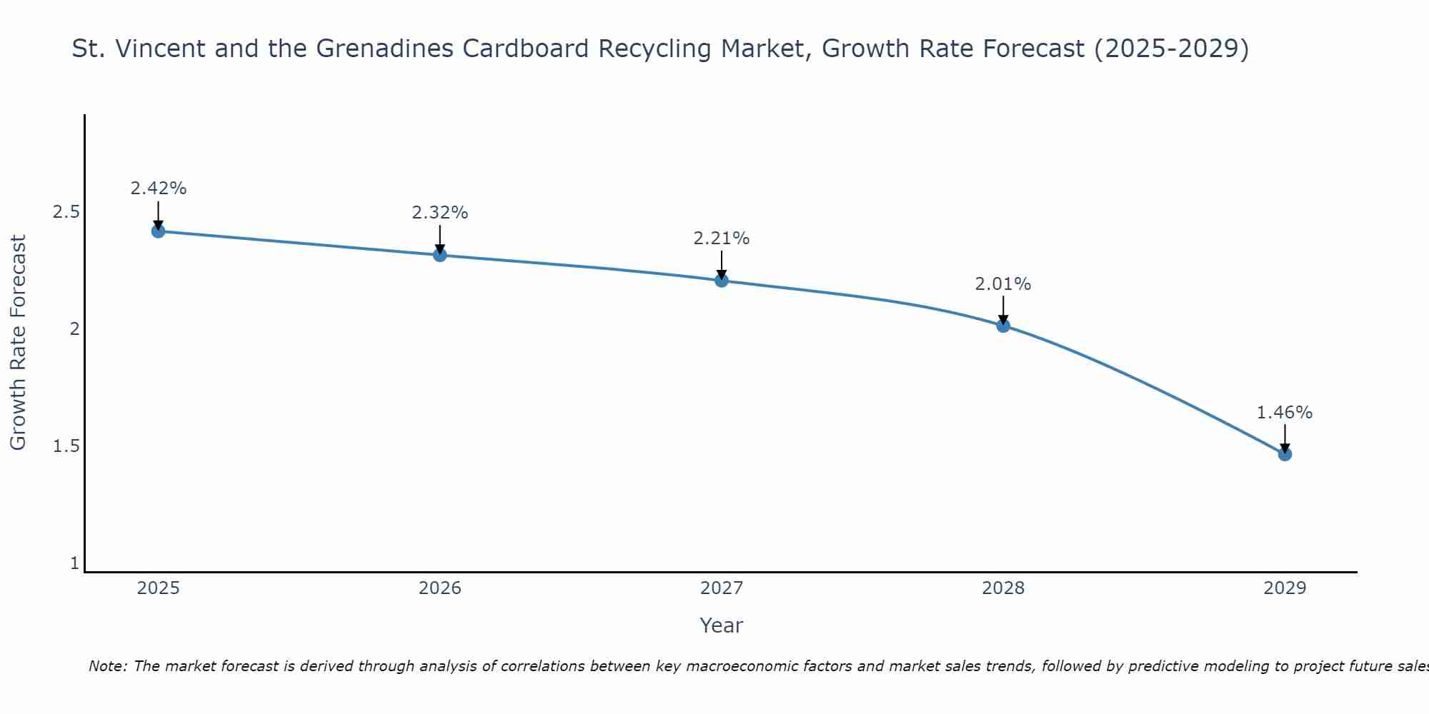 St. Vincent and the Grenadines Cardboard Recycling Market Growth Rate