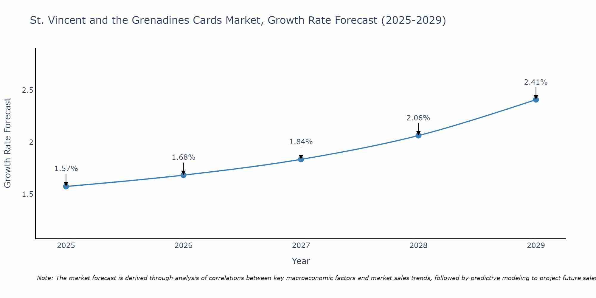 St. Vincent and the Grenadines Cards Market Growth Rate