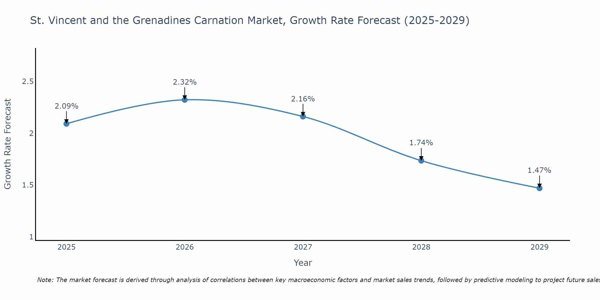 St. Vincent and the Grenadines Carnation Market Growth Rate