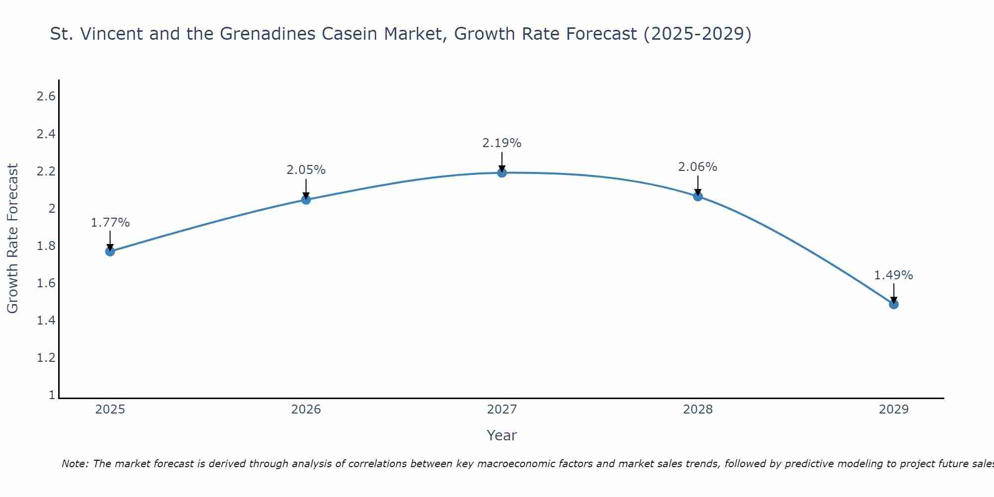 St. Vincent and the Grenadines Casein Market Growth Rate