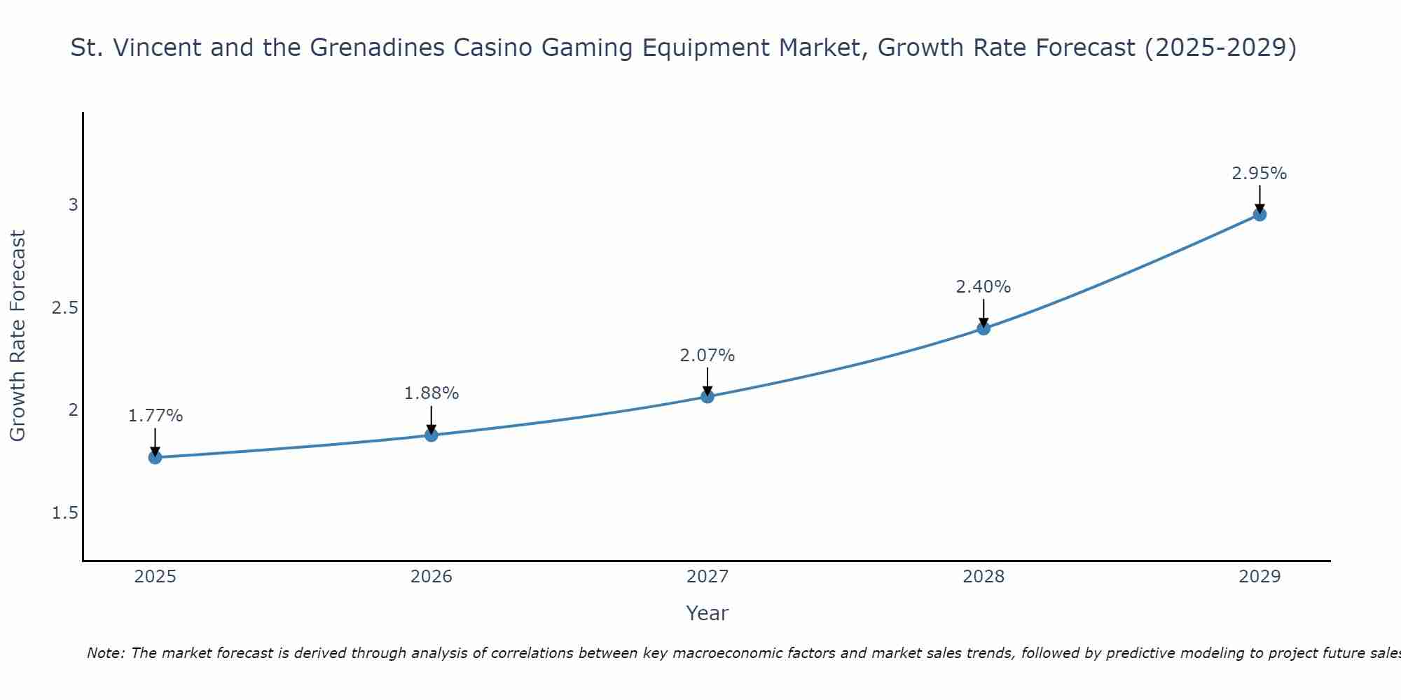 St. Vincent and the Grenadines Casino Gaming Equipment Market Growth Rate