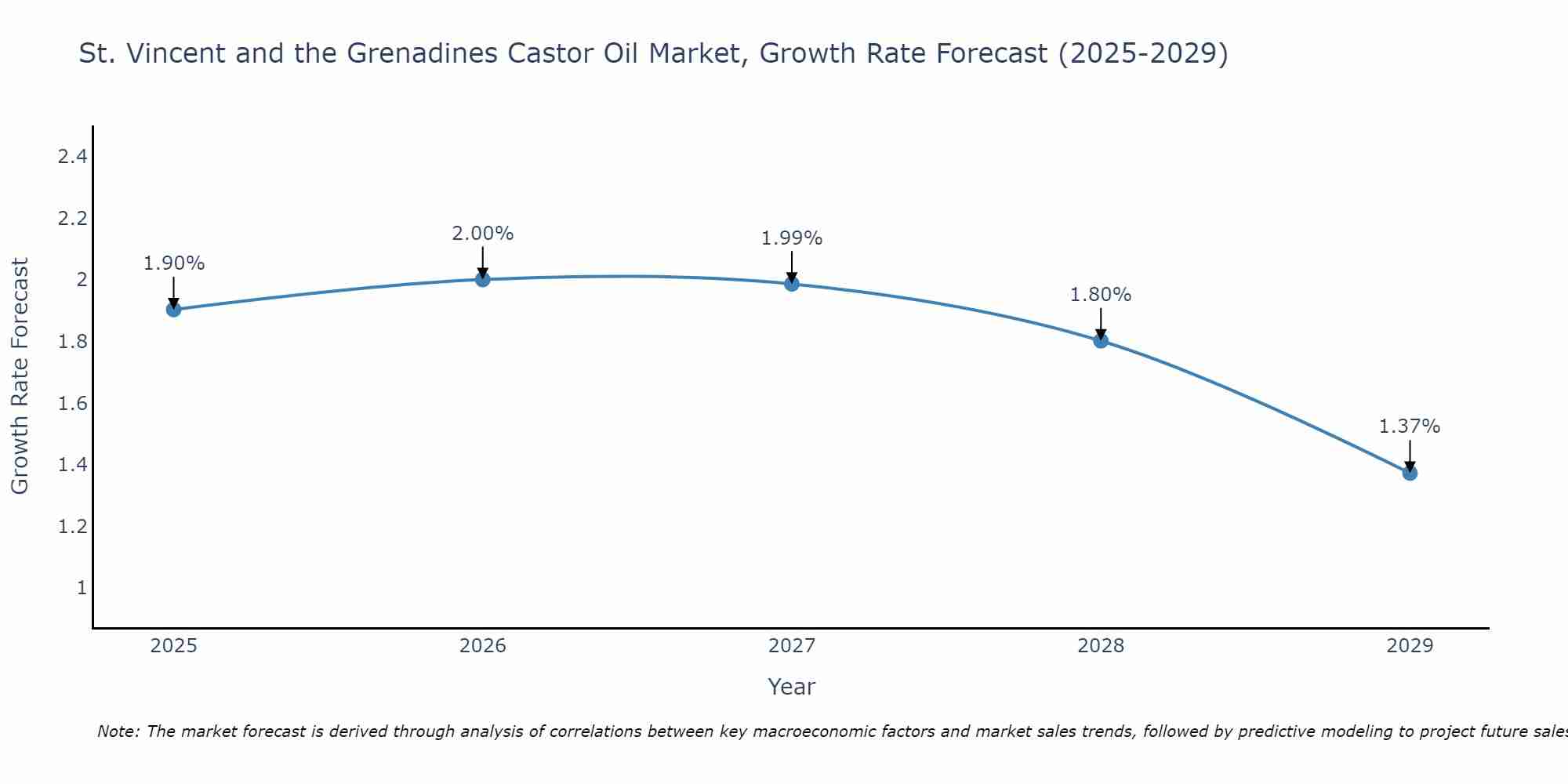 St. Vincent and the Grenadines Castor Oil Market Growth Rate
