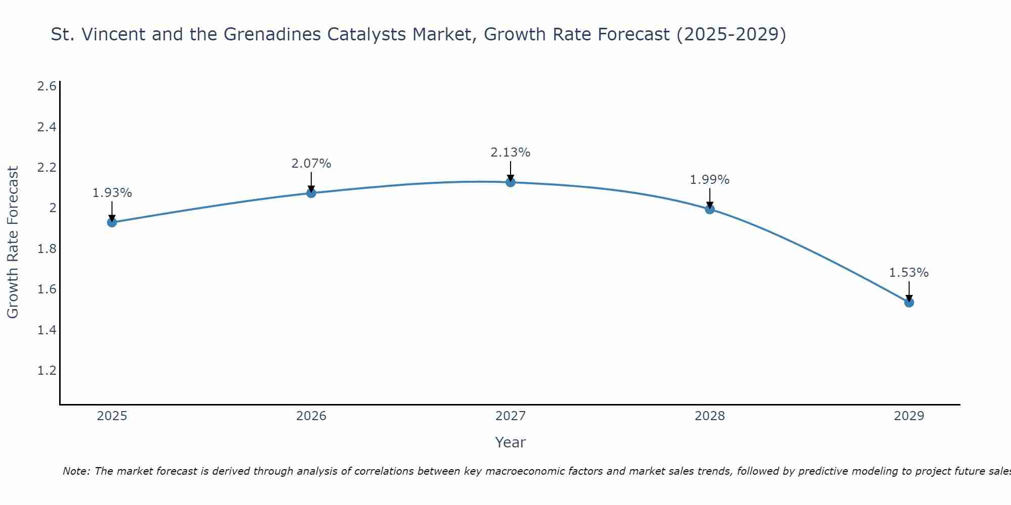 St. Vincent and the Grenadines Catalysts Market Growth Rate