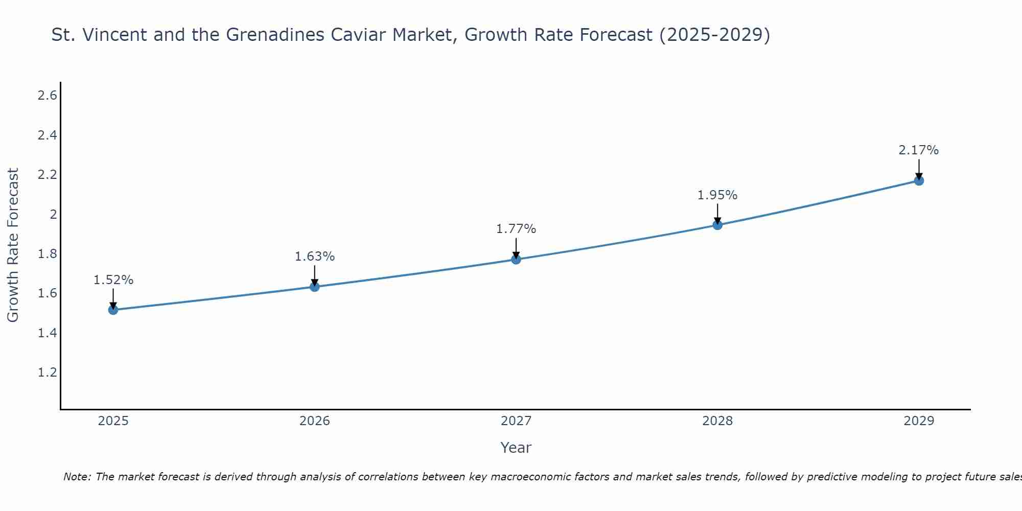St. Vincent and the Grenadines Caviar Market Growth Rate