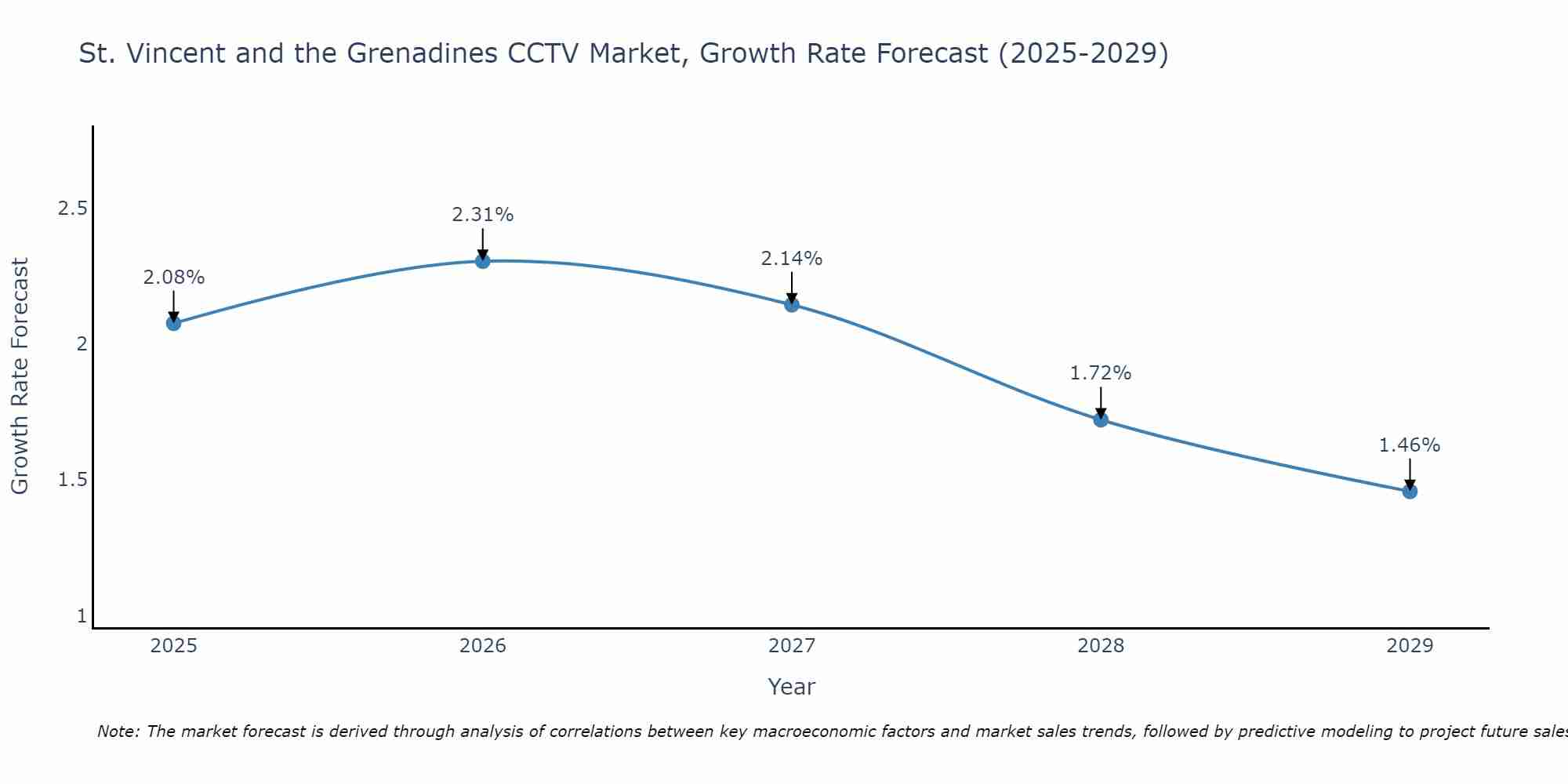 St. Vincent and the Grenadines CCTV Market Size Growth Rate