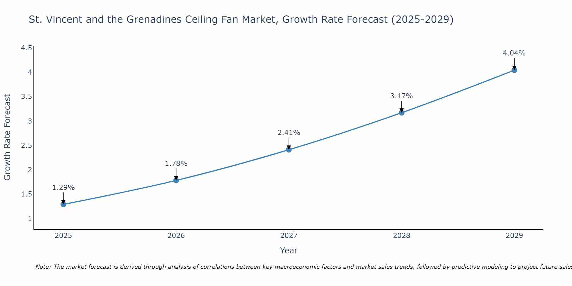 St. Vincent and the Grenadines Ceiling Fan Market Growth Rate