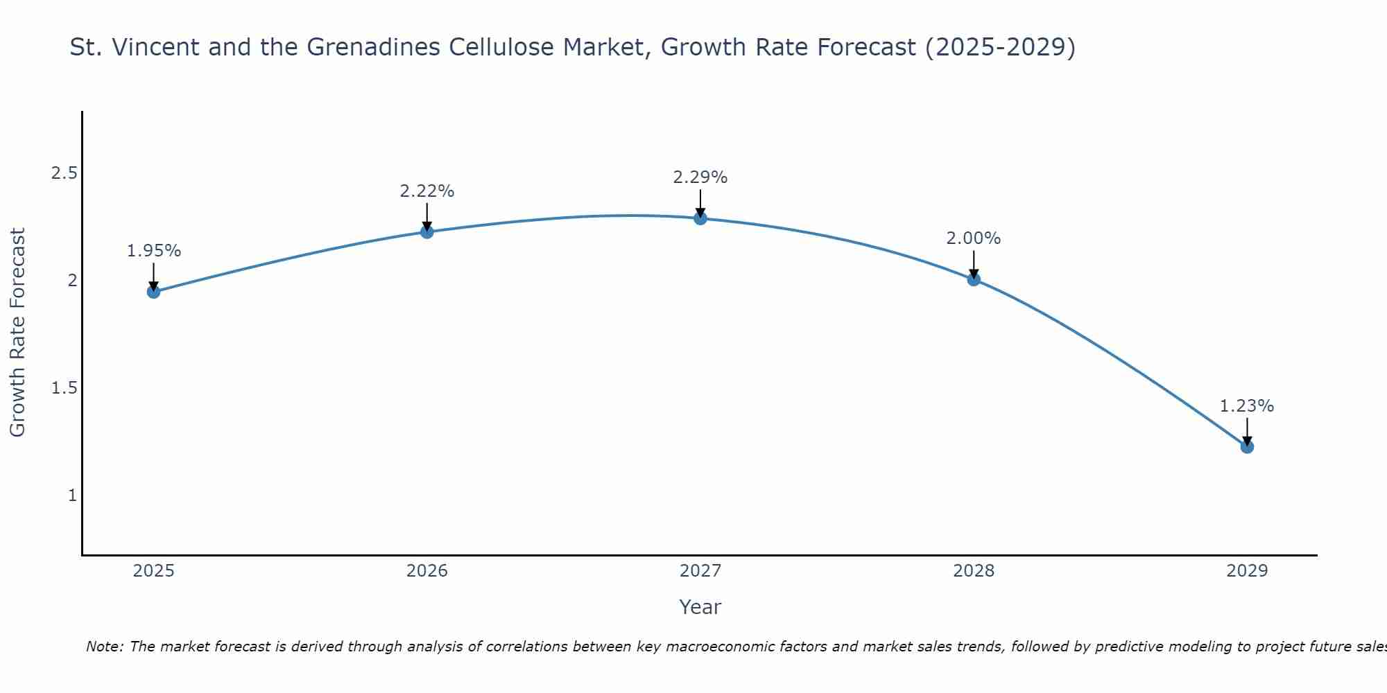 St. Vincent and the Grenadines Cellulose Market Size Growth Rate