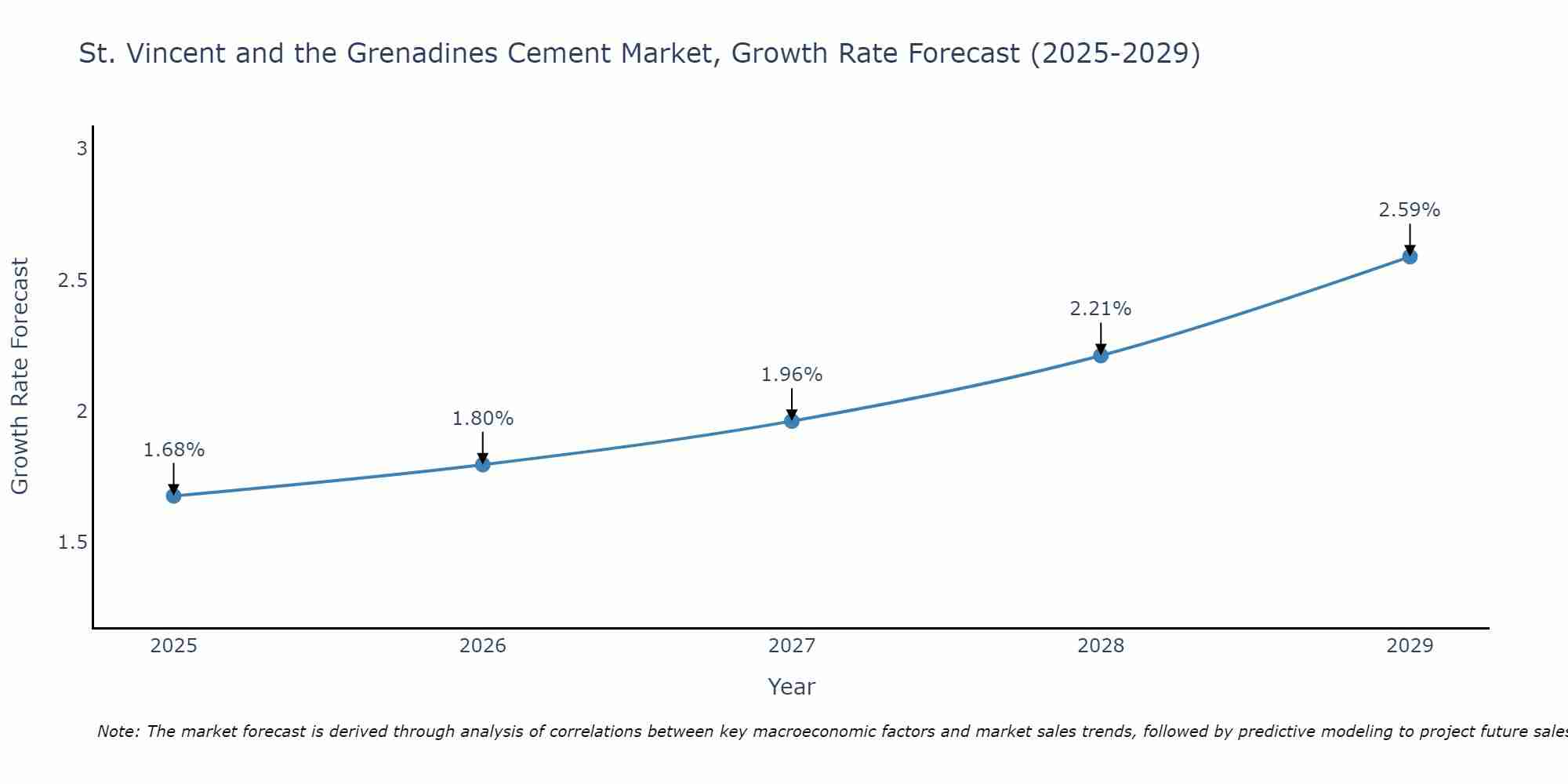 St. Vincent and the Grenadines Cement Market Size Growth Rate