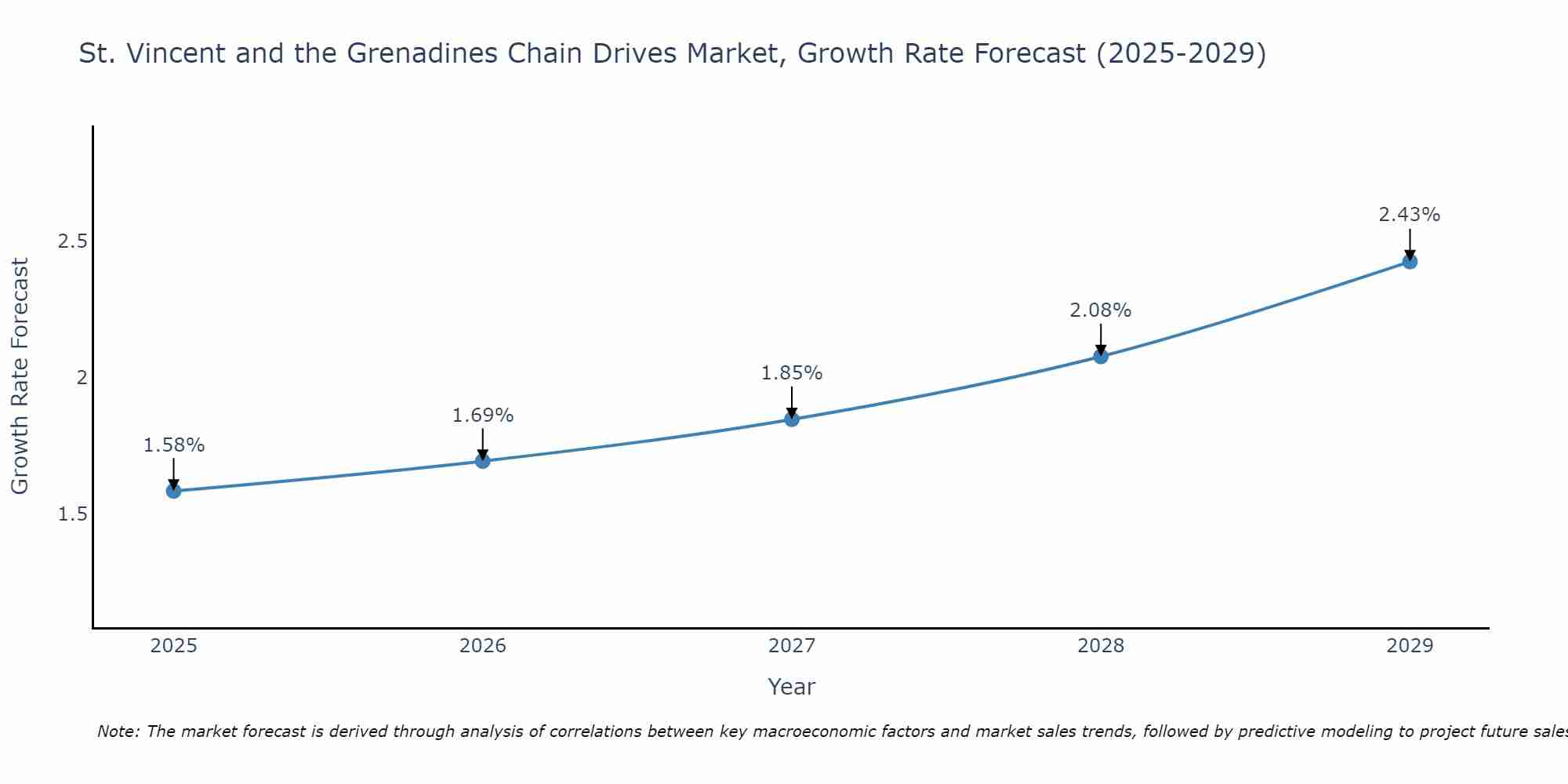 St. Vincent and the Grenadines Chain Drives Market Growth Rate