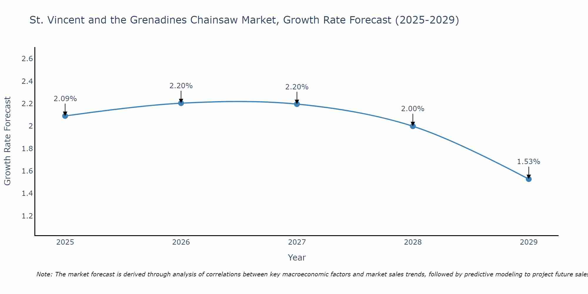 St. Vincent and the Grenadines Chainsaw Market Growth Rate