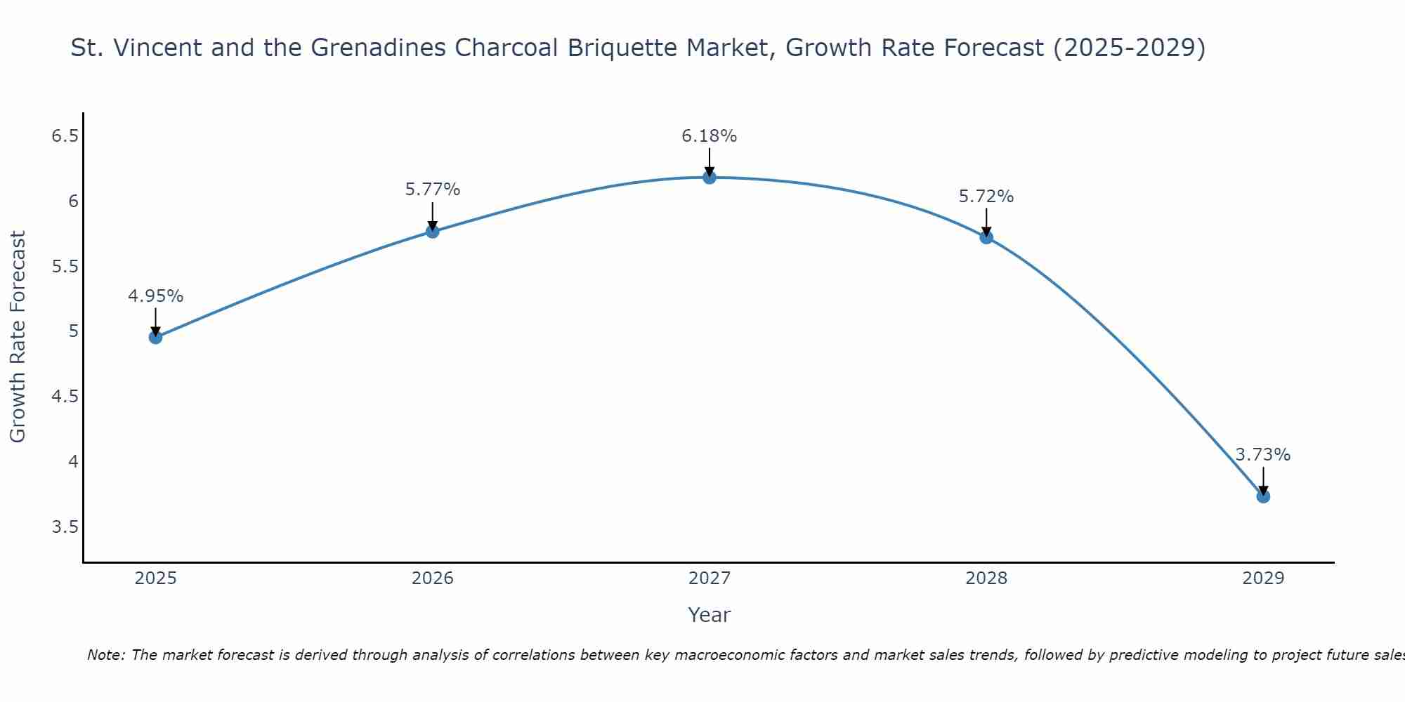 St. Vincent and the Grenadines Charcoal Briquette Market Growth Rate
