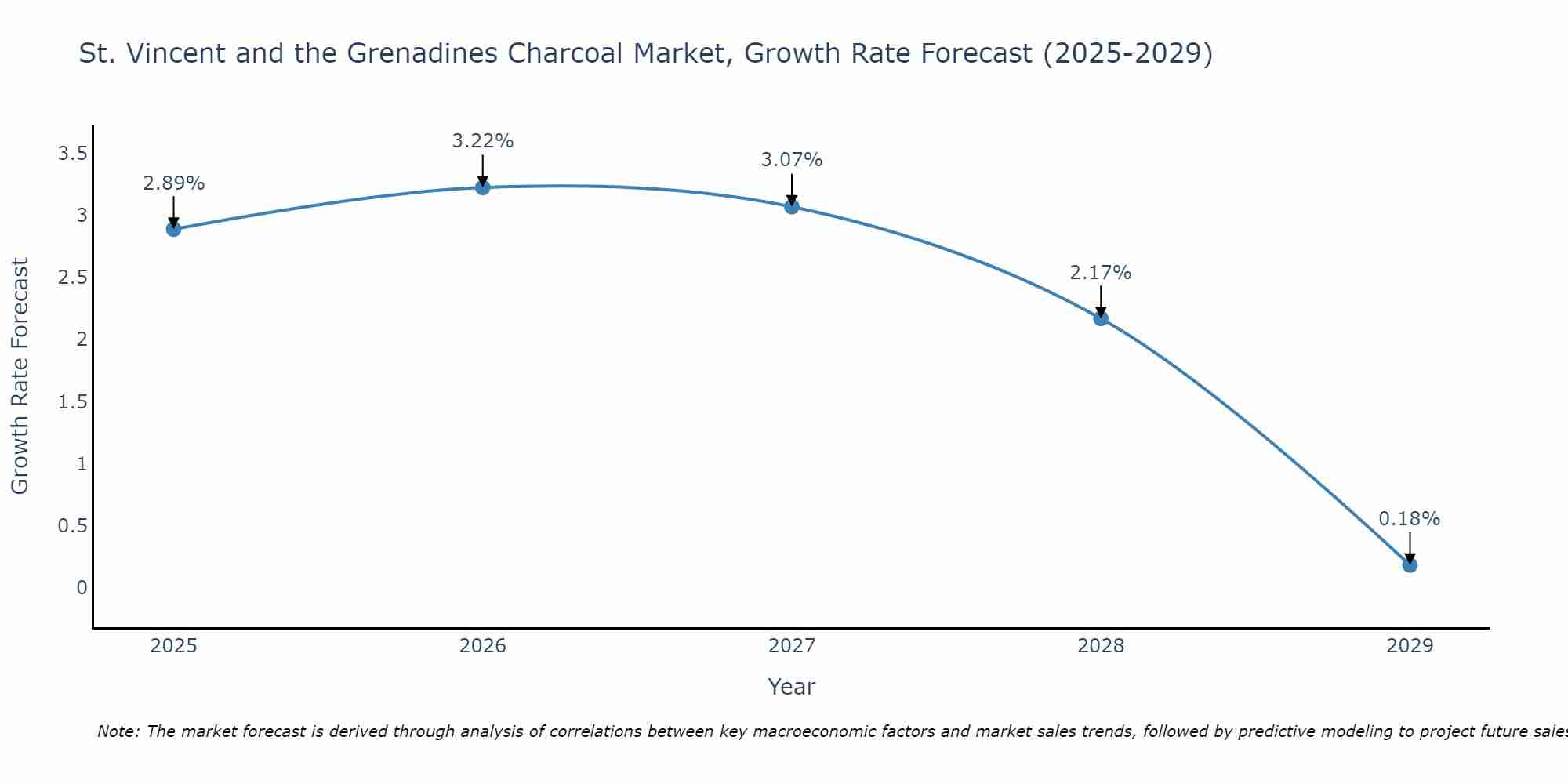St. Vincent and the Grenadines Charcoal Market Growth Rate