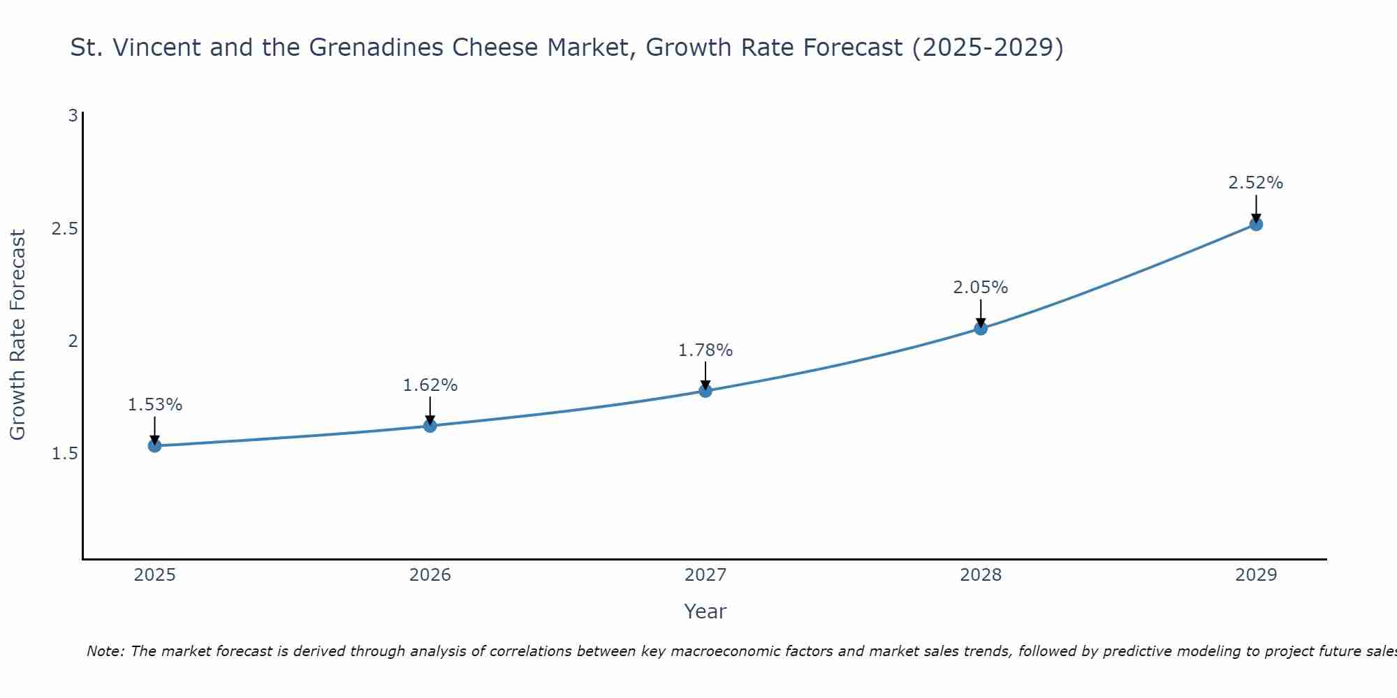 St. Vincent and the Grenadines Cheese Market Growth Rate