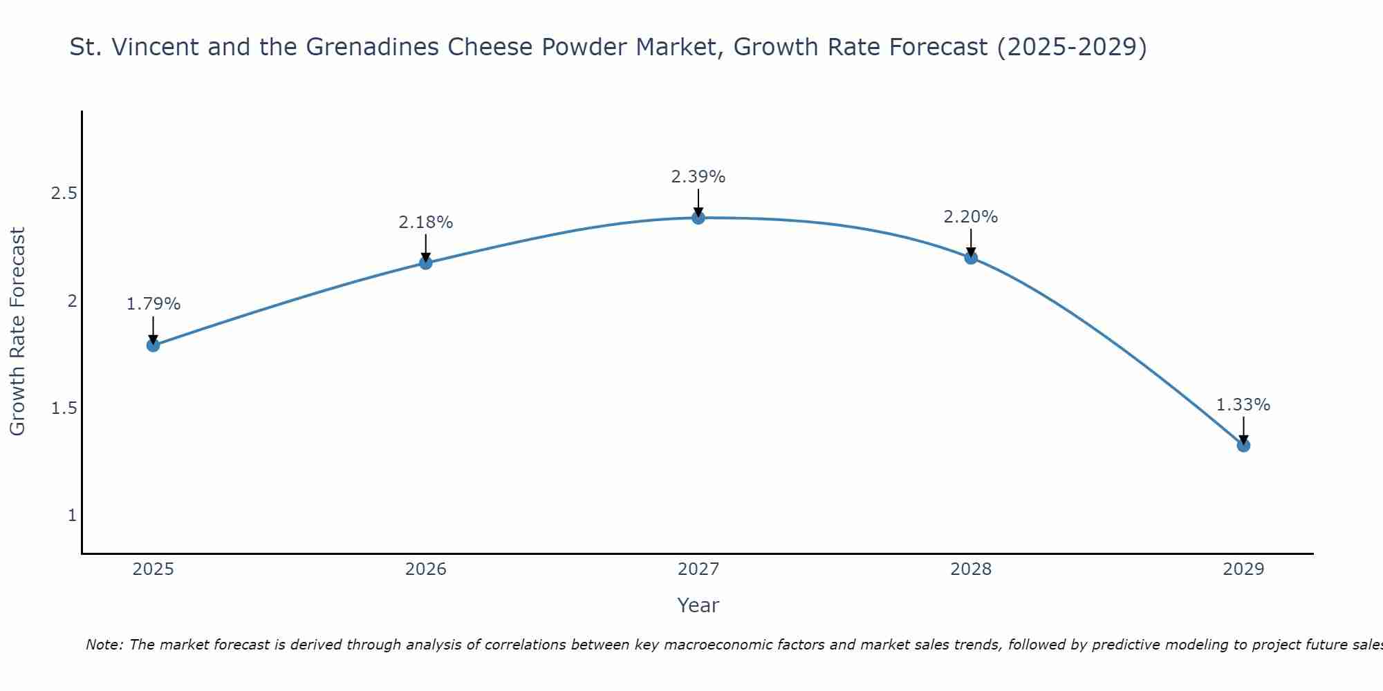 St. Vincent and the Grenadines Cheese Powder Market Size Growth Rate