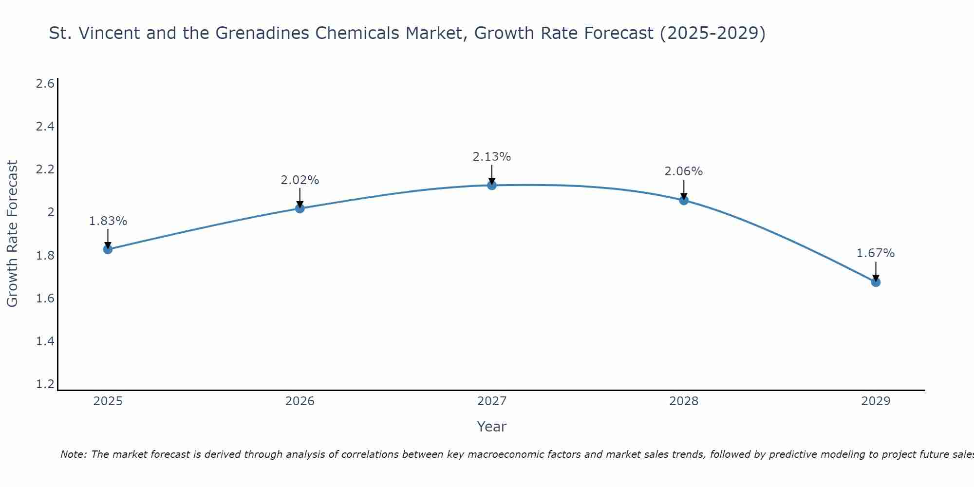 St. Vincent and the Grenadines Chemicals Market Growth Rate