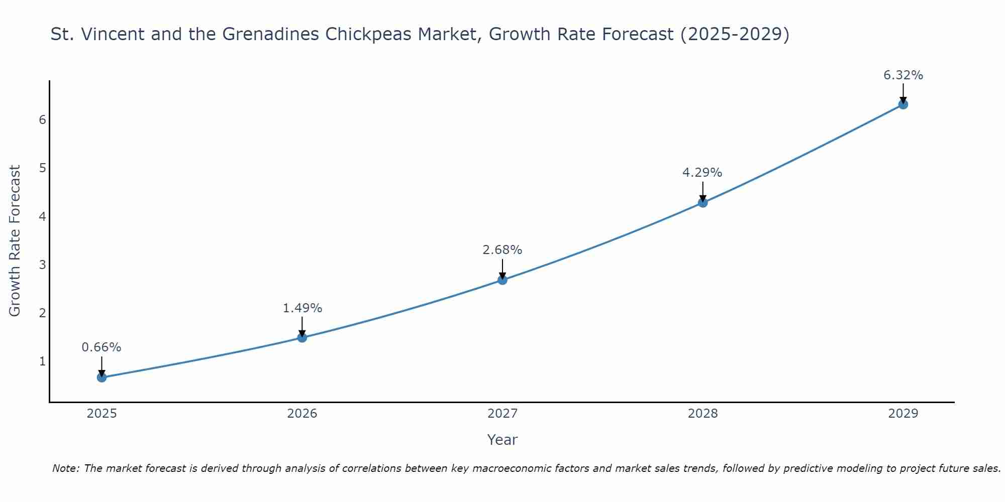 St. Vincent and the Grenadines Chickpeas Market Growth Rate
