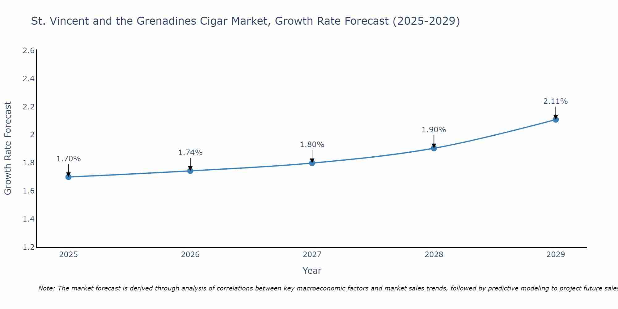 St. Vincent and the Grenadines Cigar Market Growth Rate